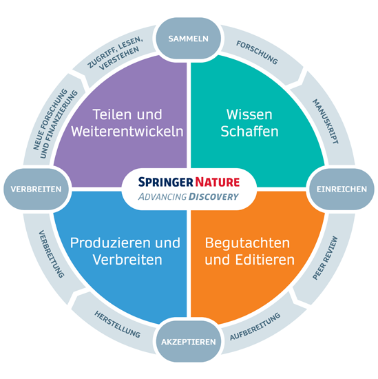 Advancing Discovery © Springer Nature