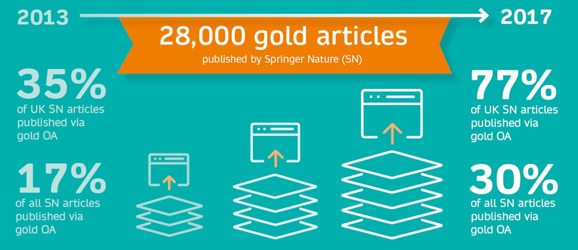 Gold OA in the UK - growth in total OA articles © Springer Nature