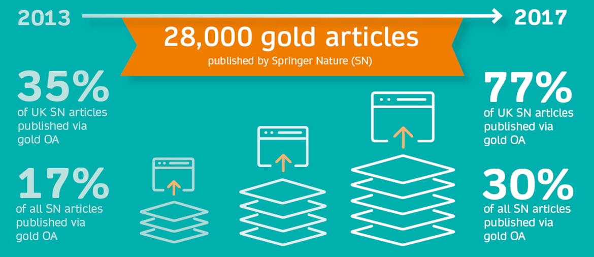 Gold OA in the UK - growth in total OA articles © Springer Nature Gold OA in the UK - growth in total OA articles © Springer Nature