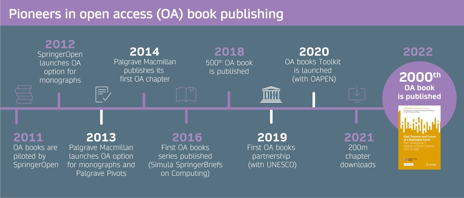 Pioneers in OA © Springer Nature 2022