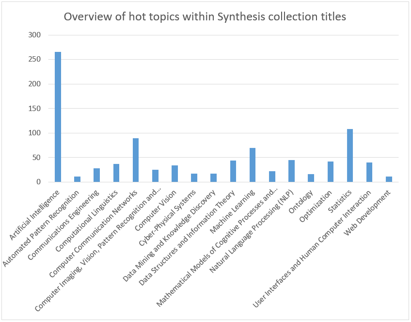 Overview of hot topics within the Synthesis collection titles © Springer Nature 2023