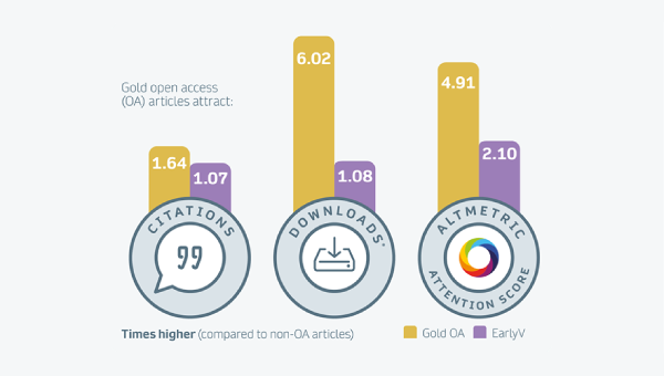 Going for gold: exploring the reach and impact of gold open access articles in hybrid journals ? ɫ 2023