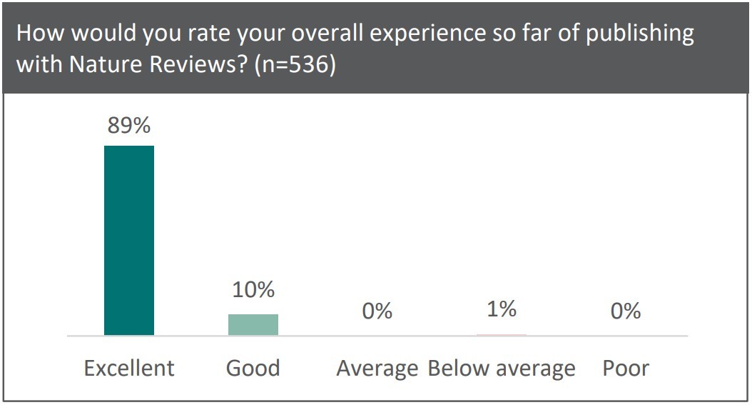 99% author satisfaction in Nature Reviews © springernature 2024