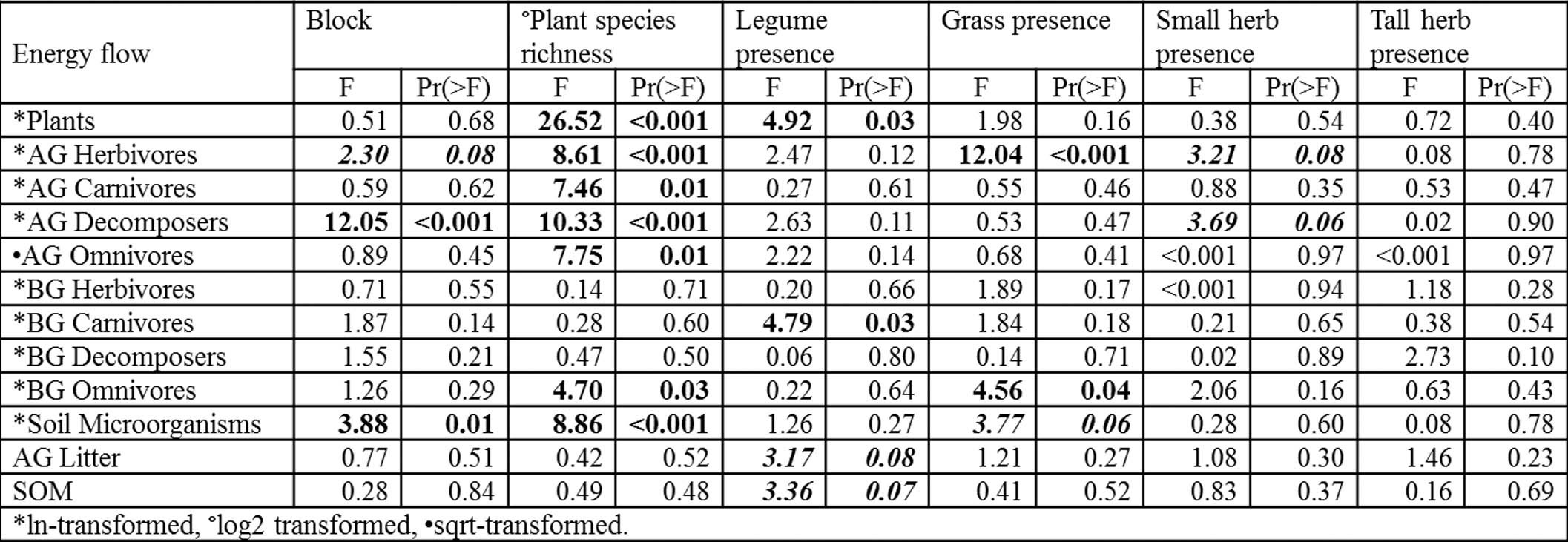 Extended Data Fig. 7: Summary of linear model results for the effects of plant diversity on compartmental energy flow (n=80 plots).
