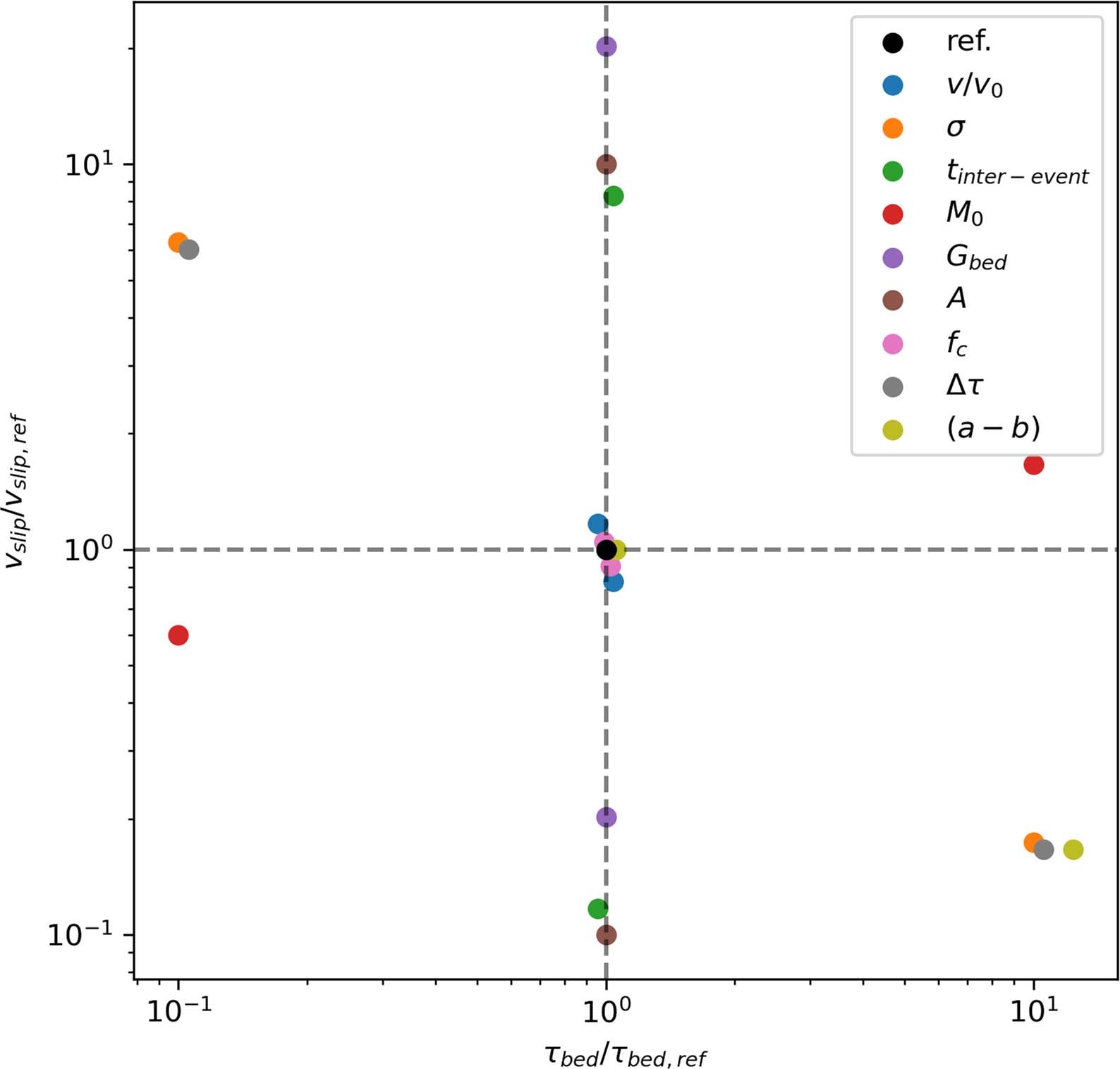 Extended Data Fig. 5: Rate-and-state friction model sensitivity analysis.