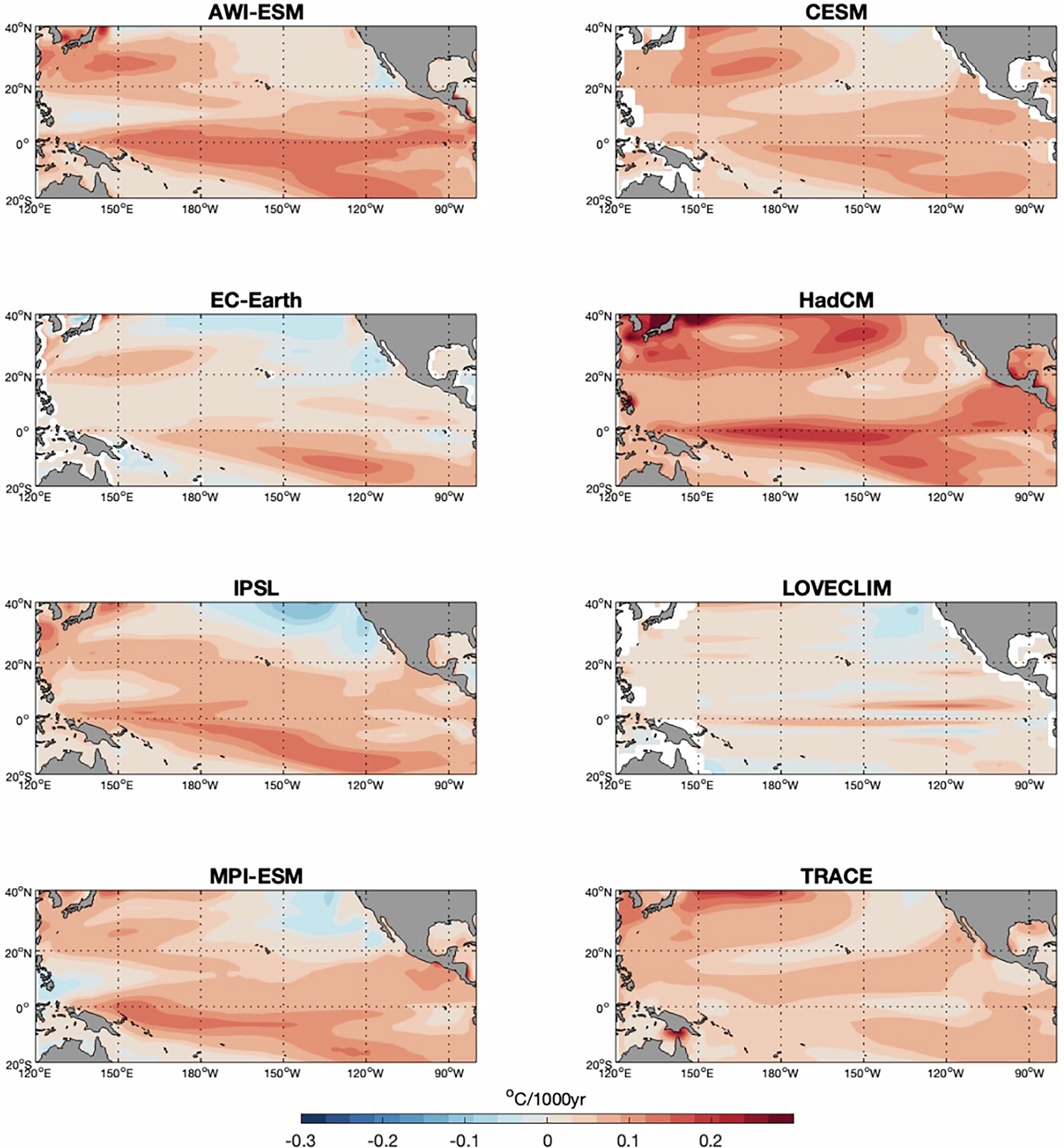 Extended Data Fig. 8: Simulated trend of annual mean temperature change during the last 7 ka.