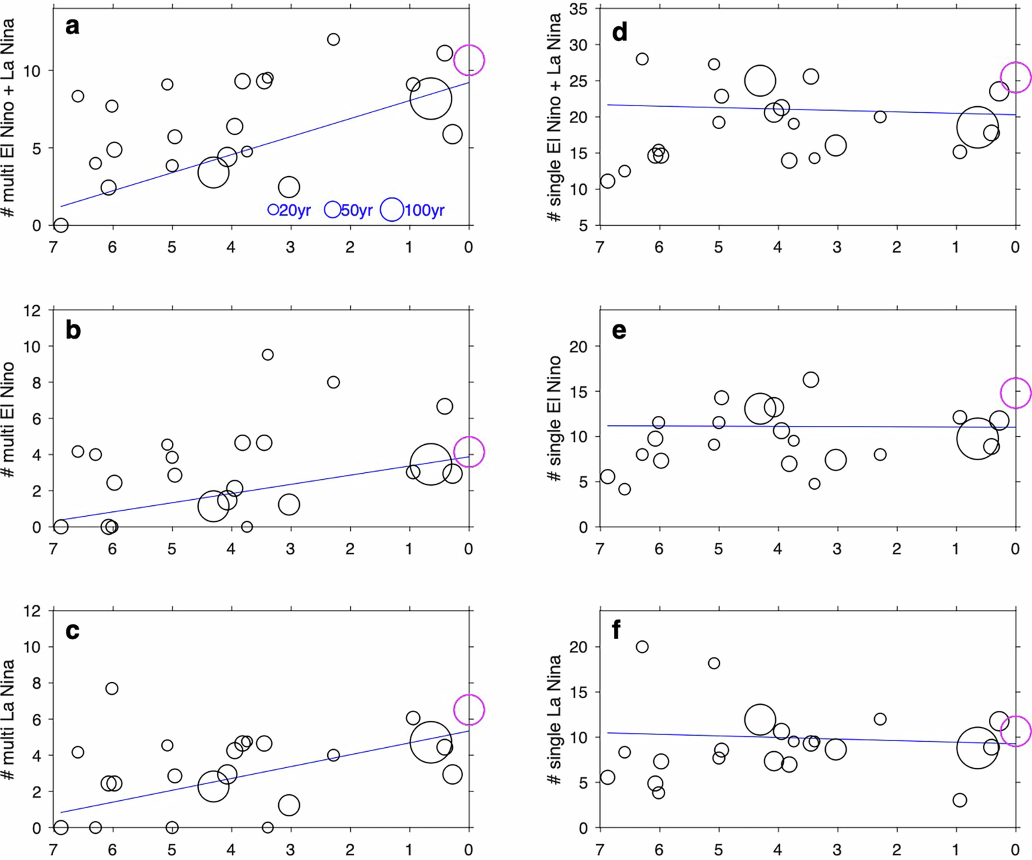 Extended Data Fig. 1: Multi-year ENSO cases in proxies.
