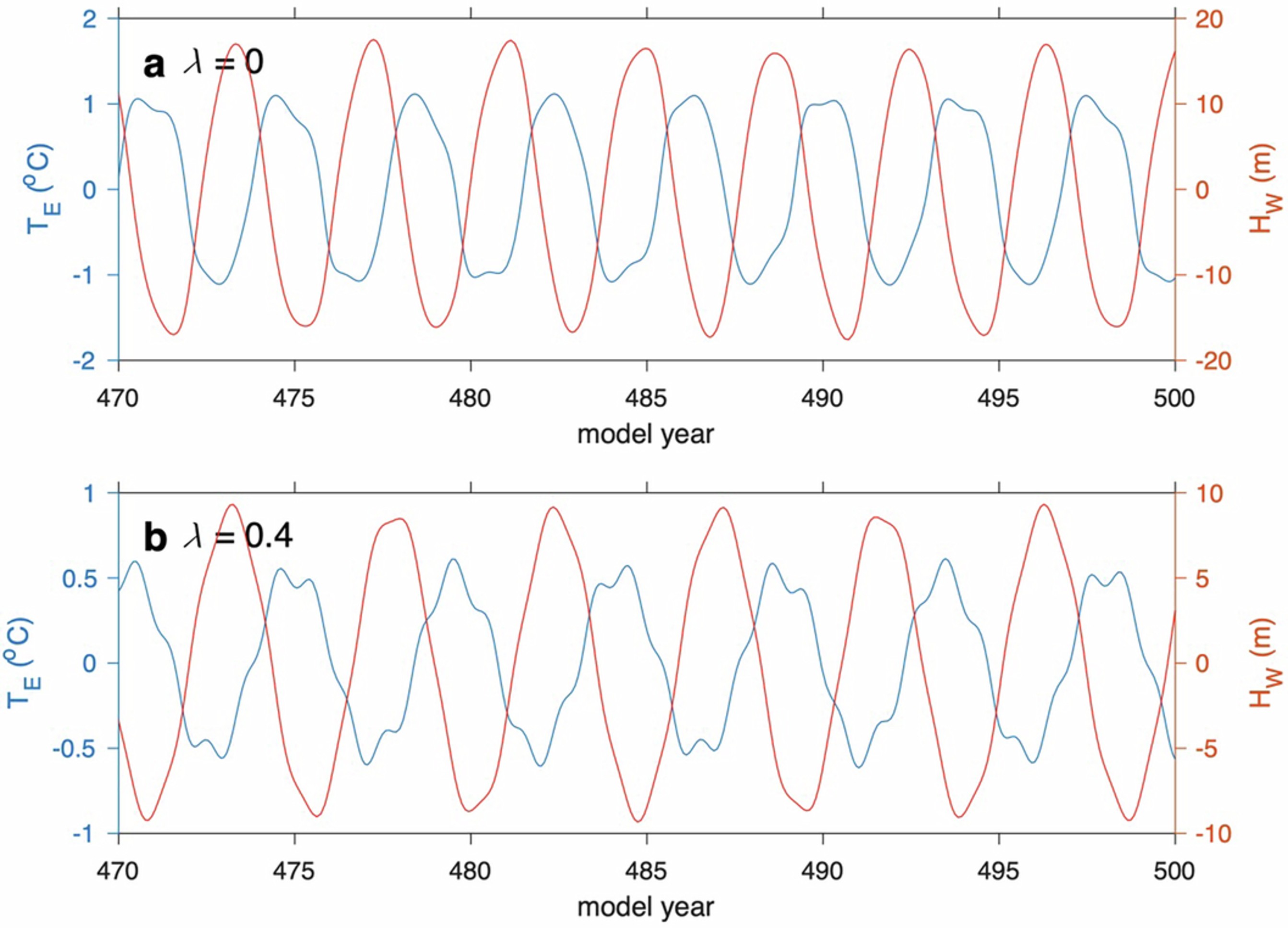 Extended Data Fig. 2: ENSO cycles in two idealised RO simulations.