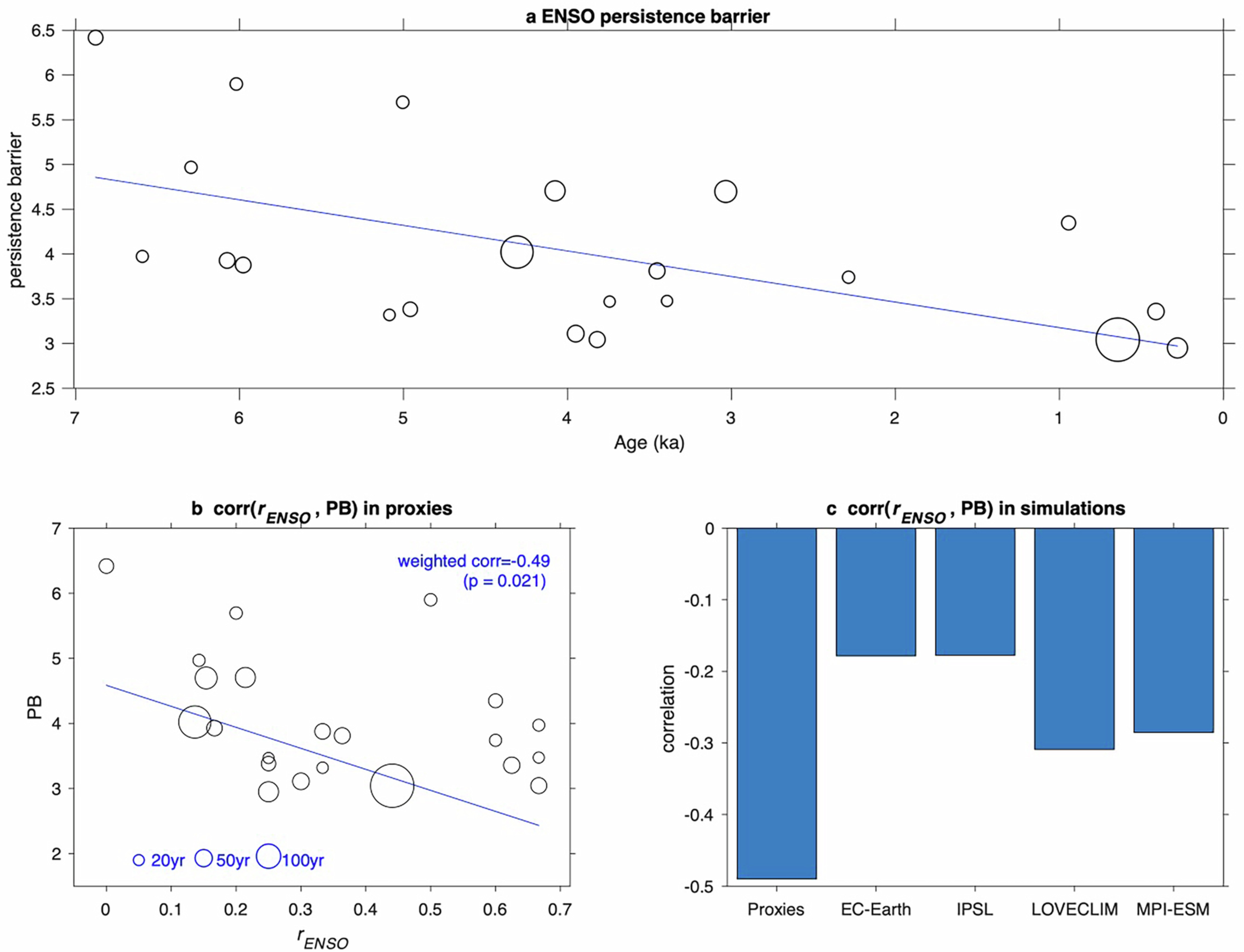 Extended Data Fig. 3: ENSO persistence barrier in proxies and selected simulations.