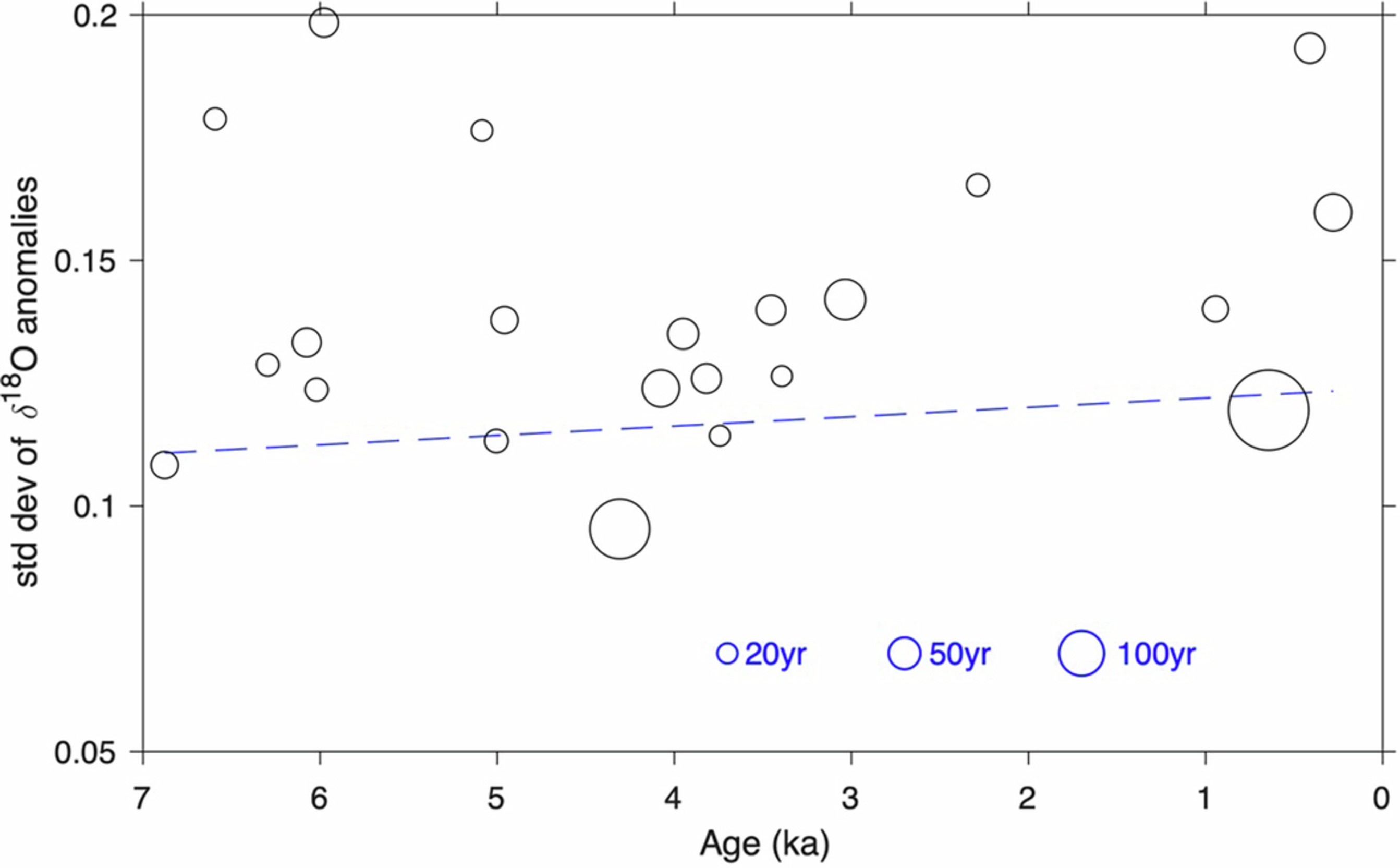 Extended Data Fig. 4: The reconstructed Holocene evolution of ENSO amplitude.