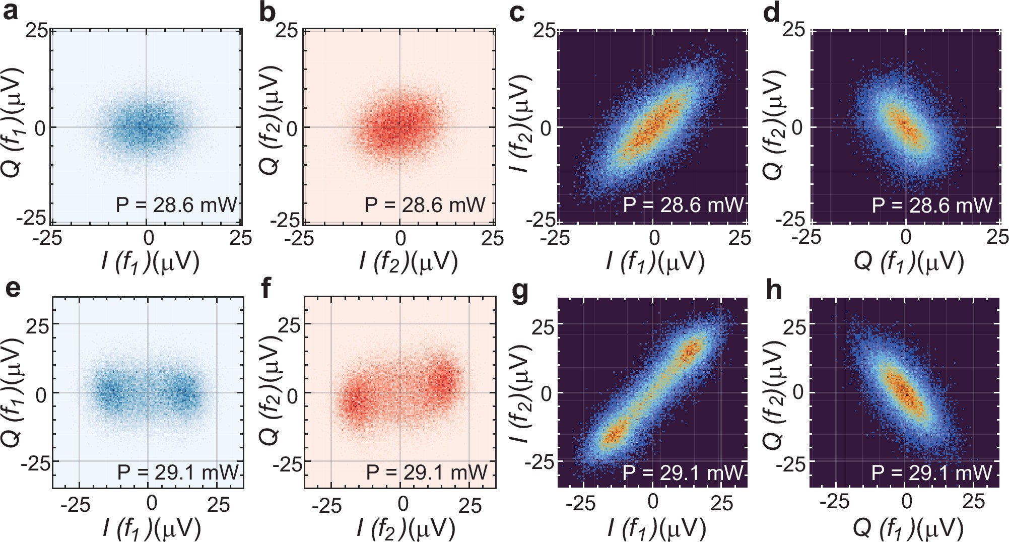 Extended Data Fig. 5: Two-mode Wigner function below and above threshold.