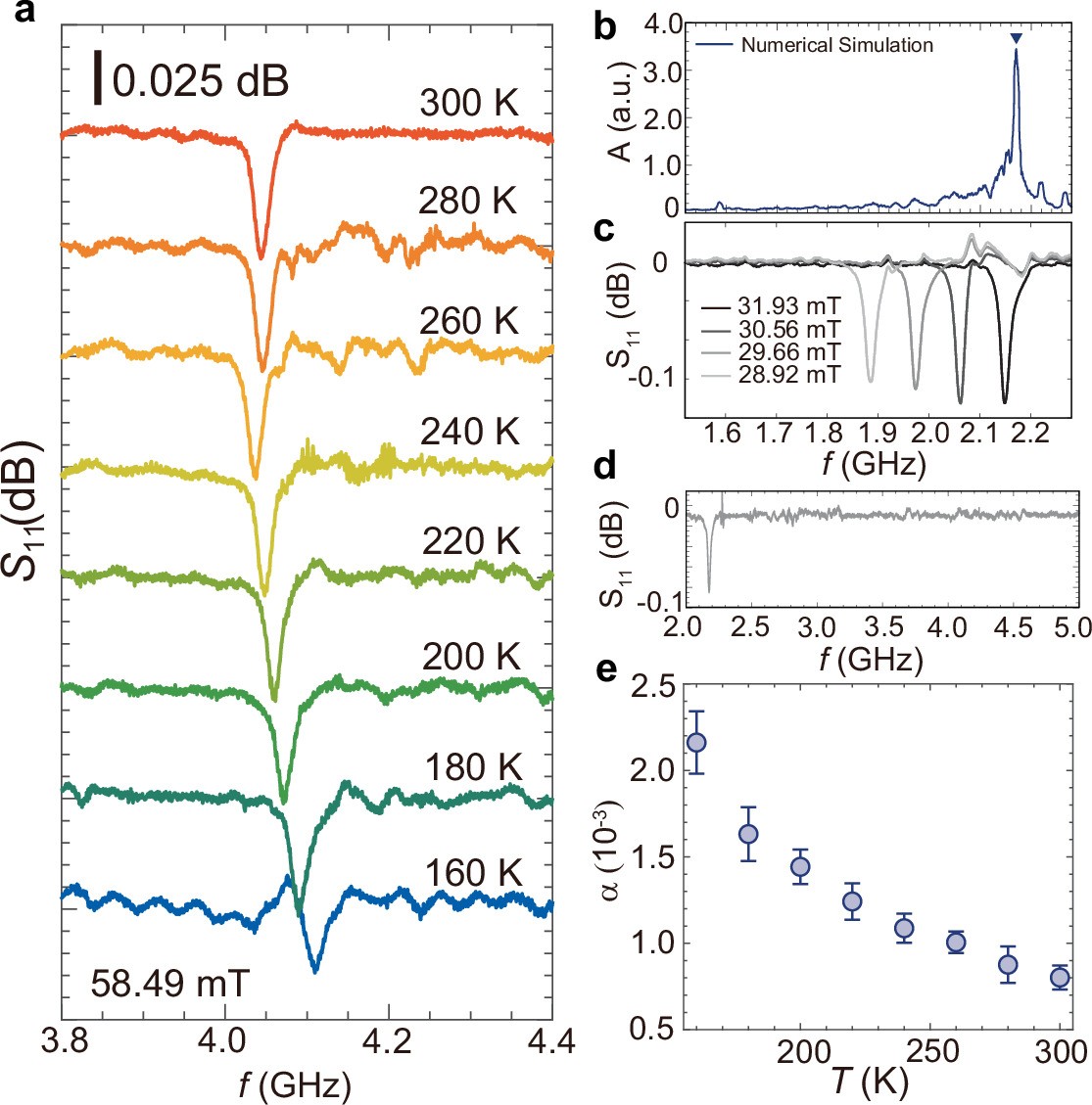 Extended Data Fig. 3: Temperature dependence of S parameters and damping.