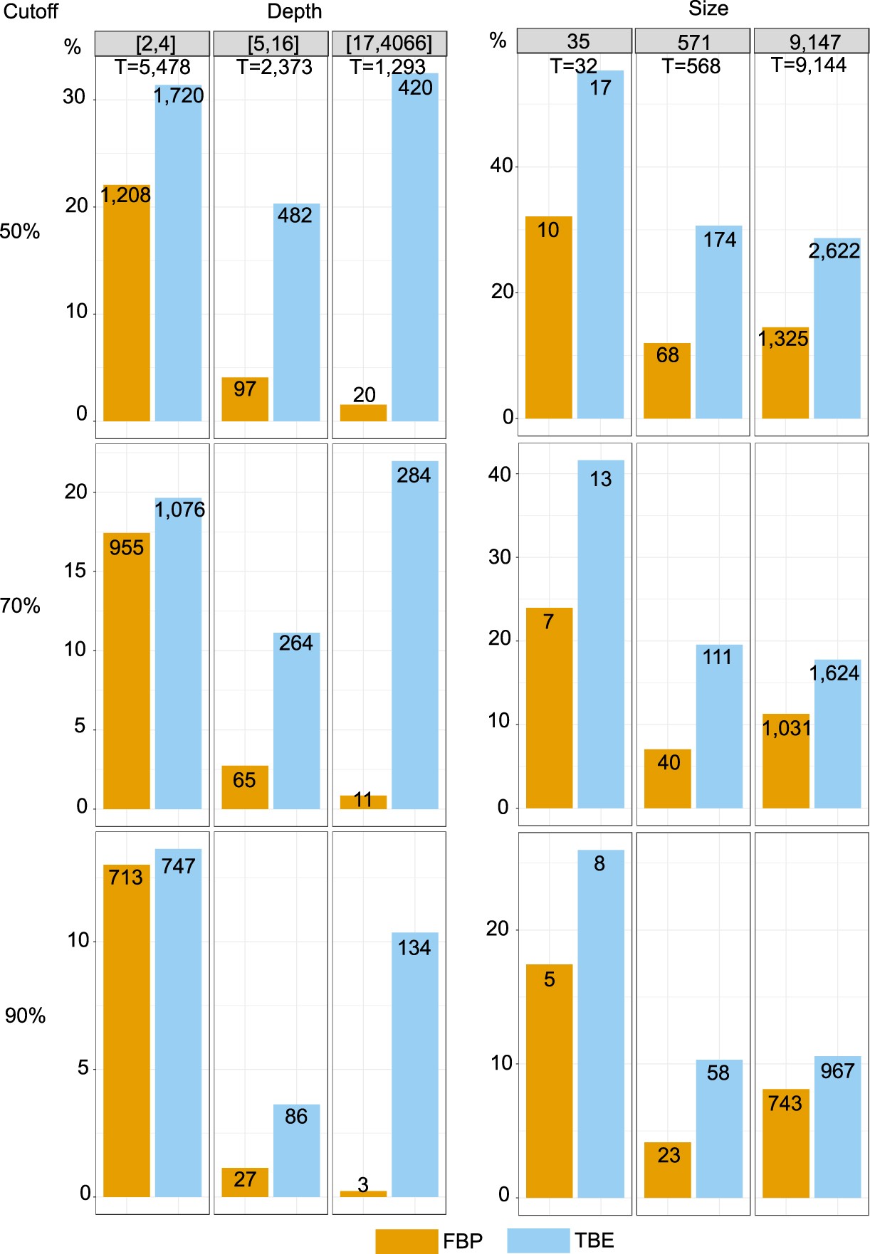 Extended Data Fig. 4: Comparison of FBP and TBE using the HIV dataset and FastTree phylogeny.