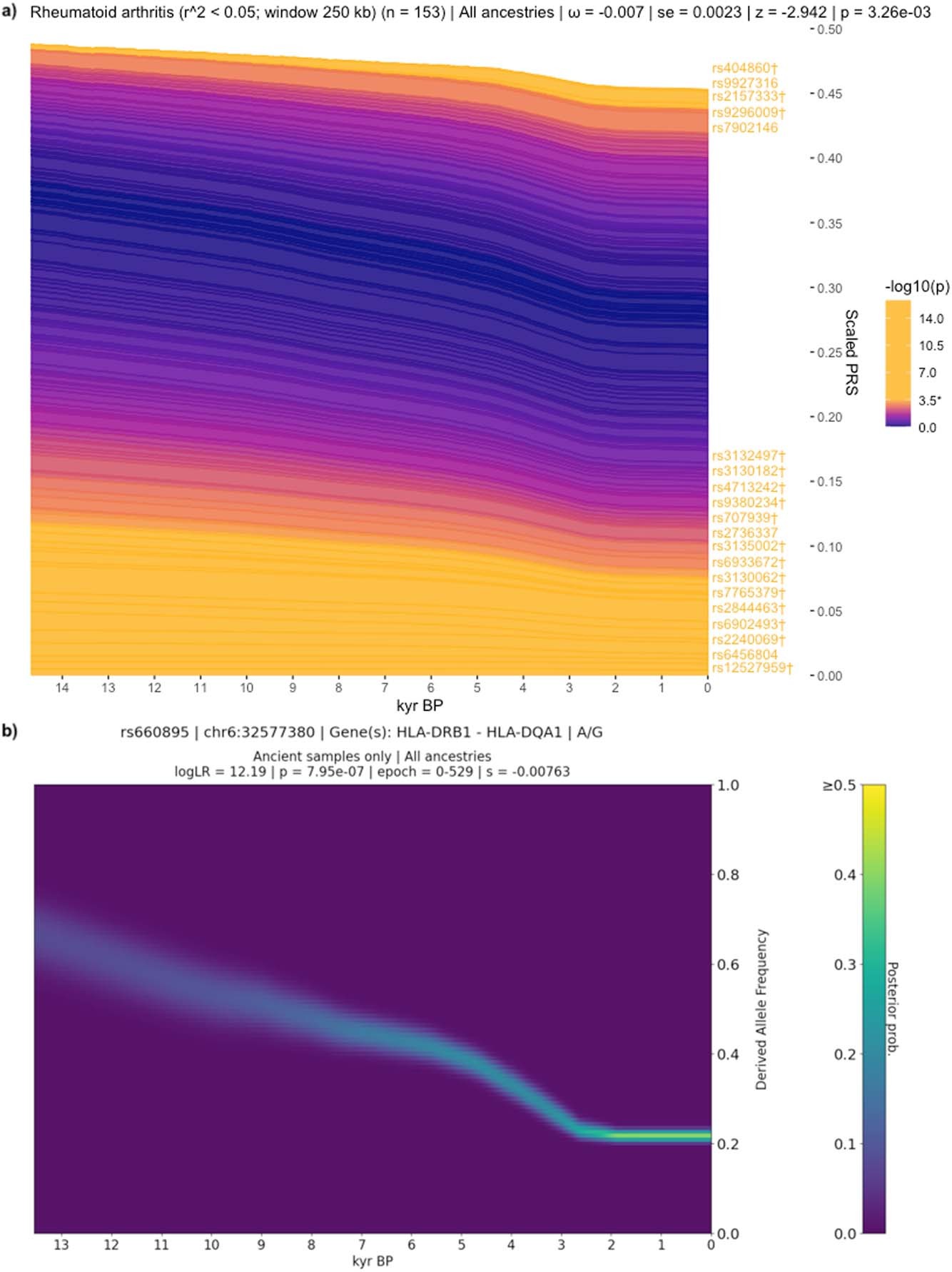 Extended Data Fig. 6: Evidence for selection on RA-associated SNPs.