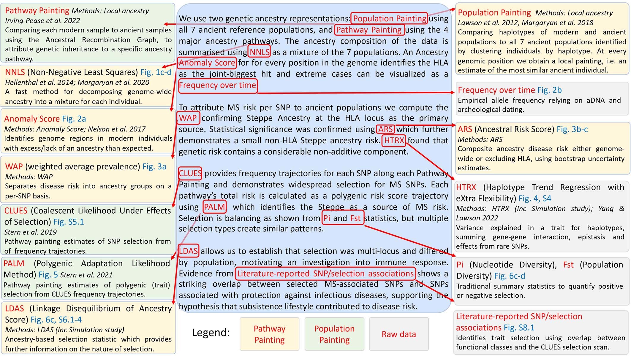 Extended Data Fig. 1: Methods map detailing datasets used, methods, and statistics.