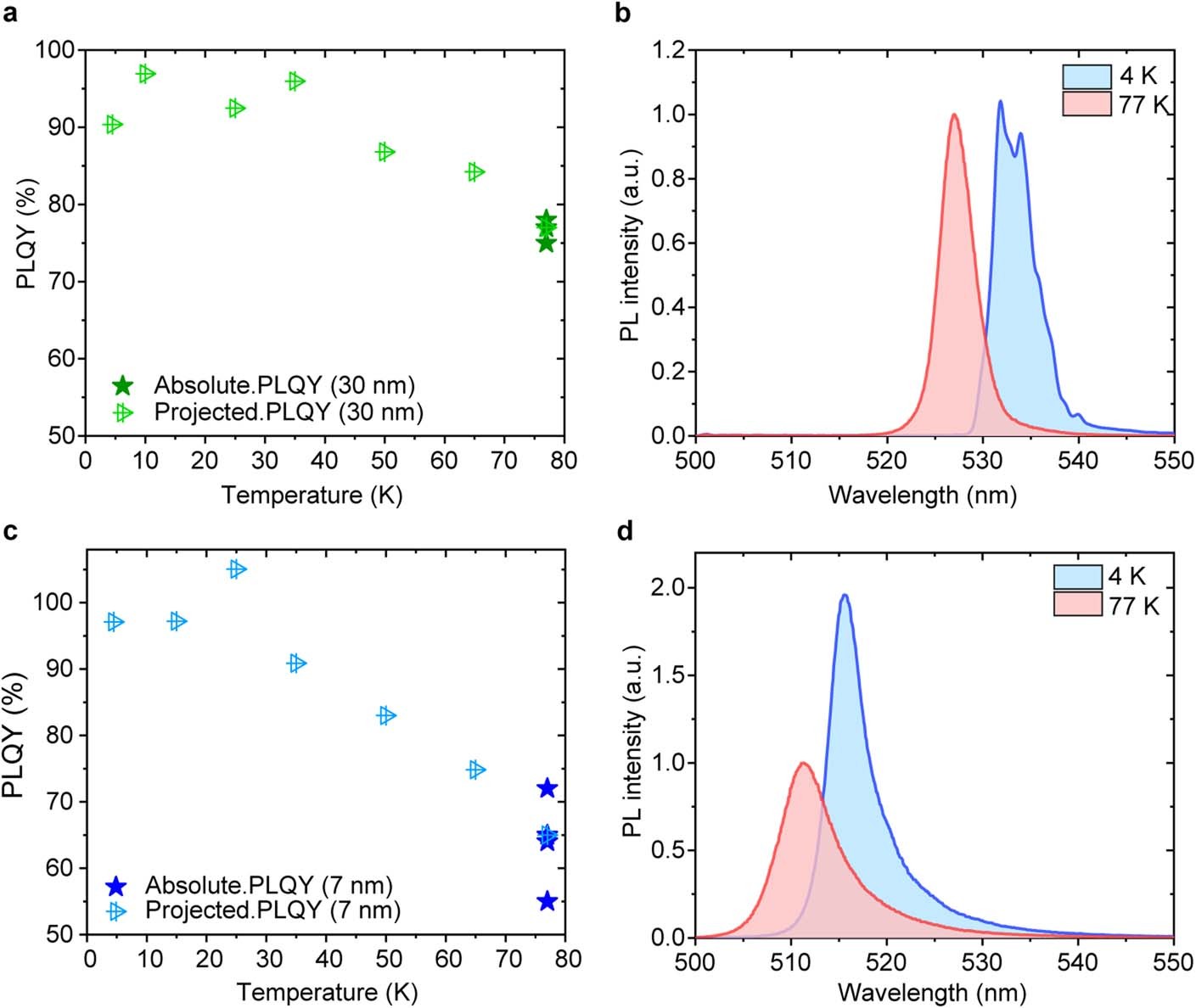 Extended Data Fig. 6: Temperature-dependent PLQY of large (30 nm) and small (7 nm) CsPbBr3 QDs.