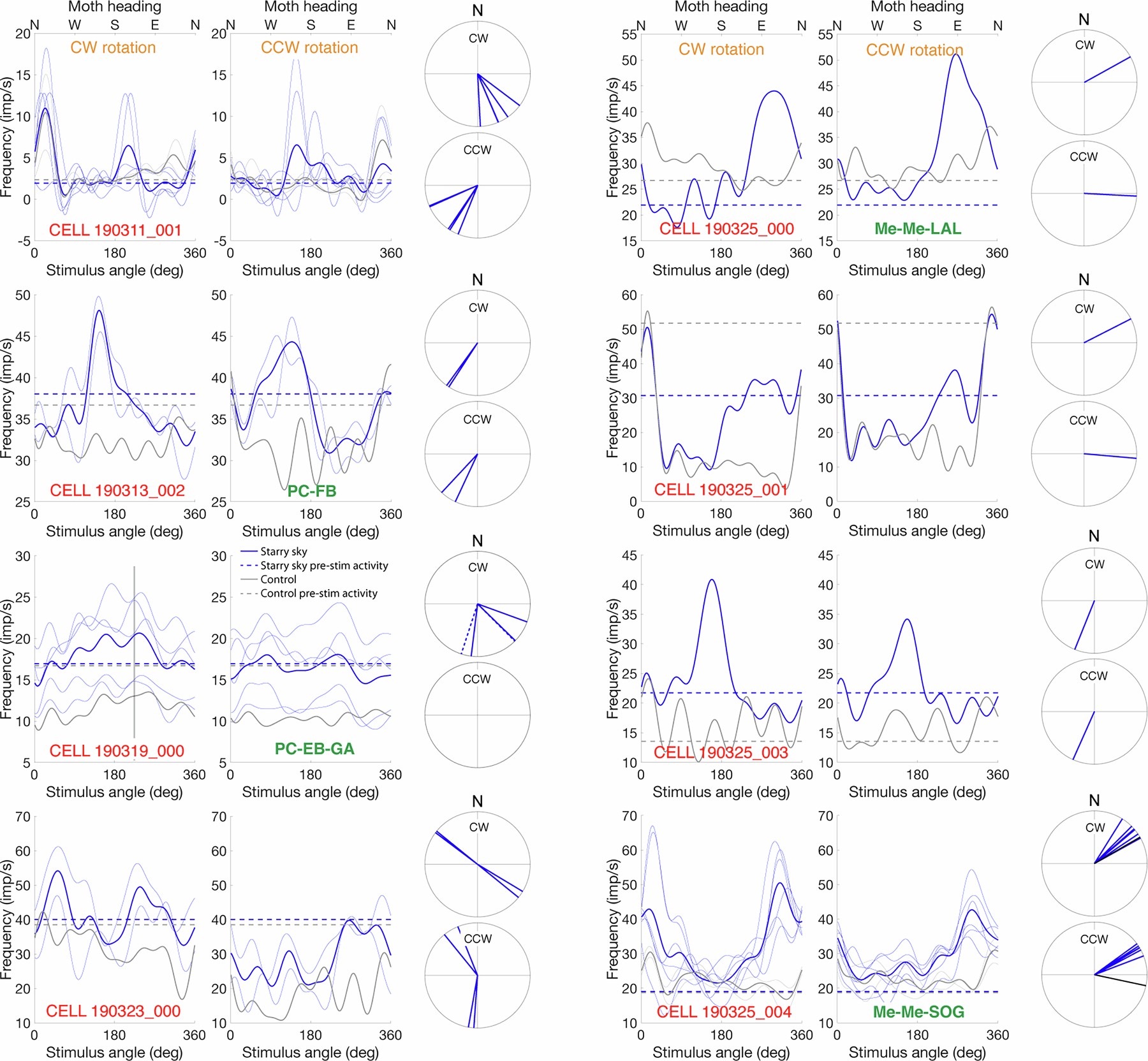 Extended Data Fig. 5: Visual cells recorded during the autumn migration (March 2019).
