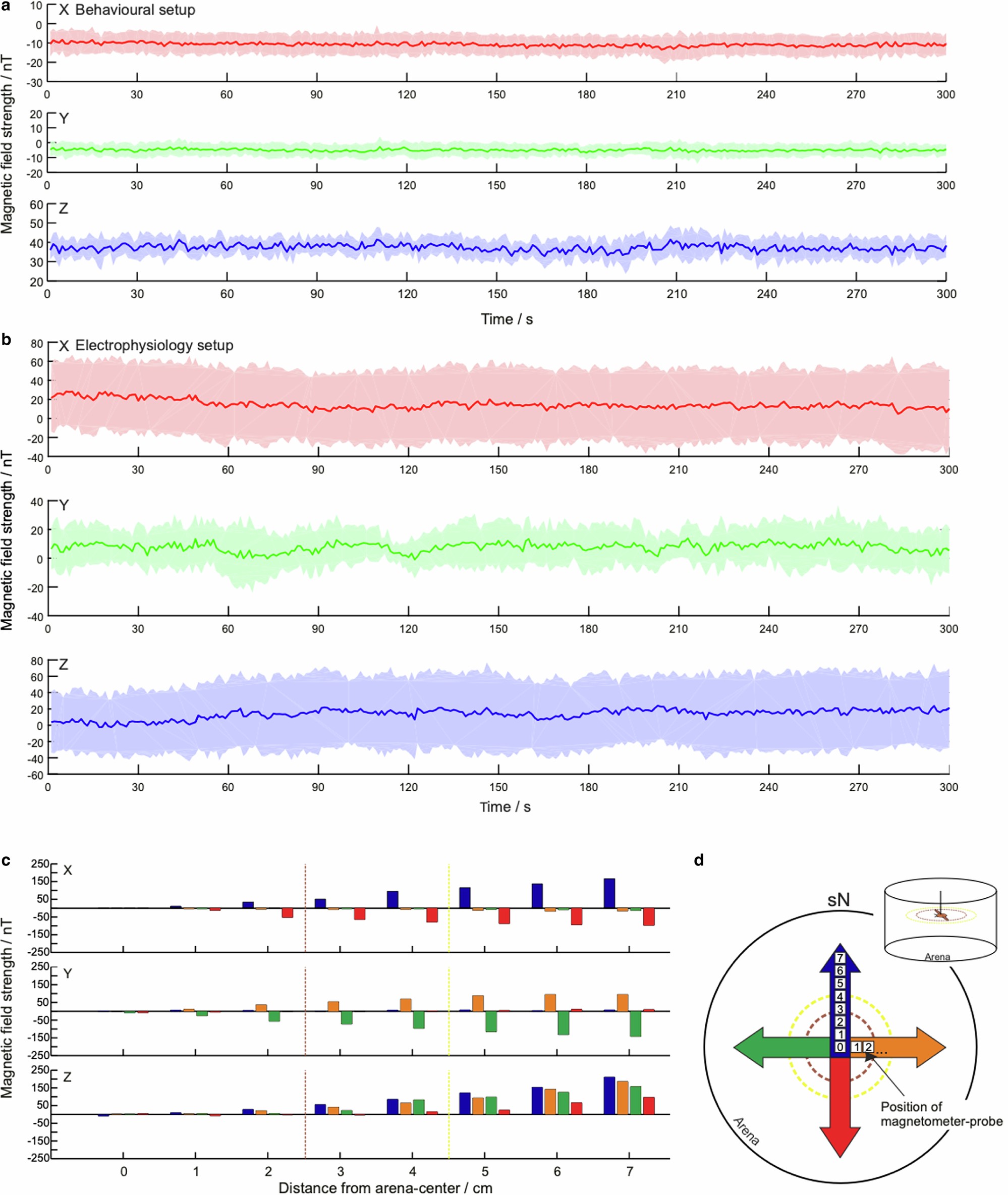 Extended Data Fig. 8: The magnetic conditions used in the electrophysiological (b) and behavioural rigs (a,c,d).