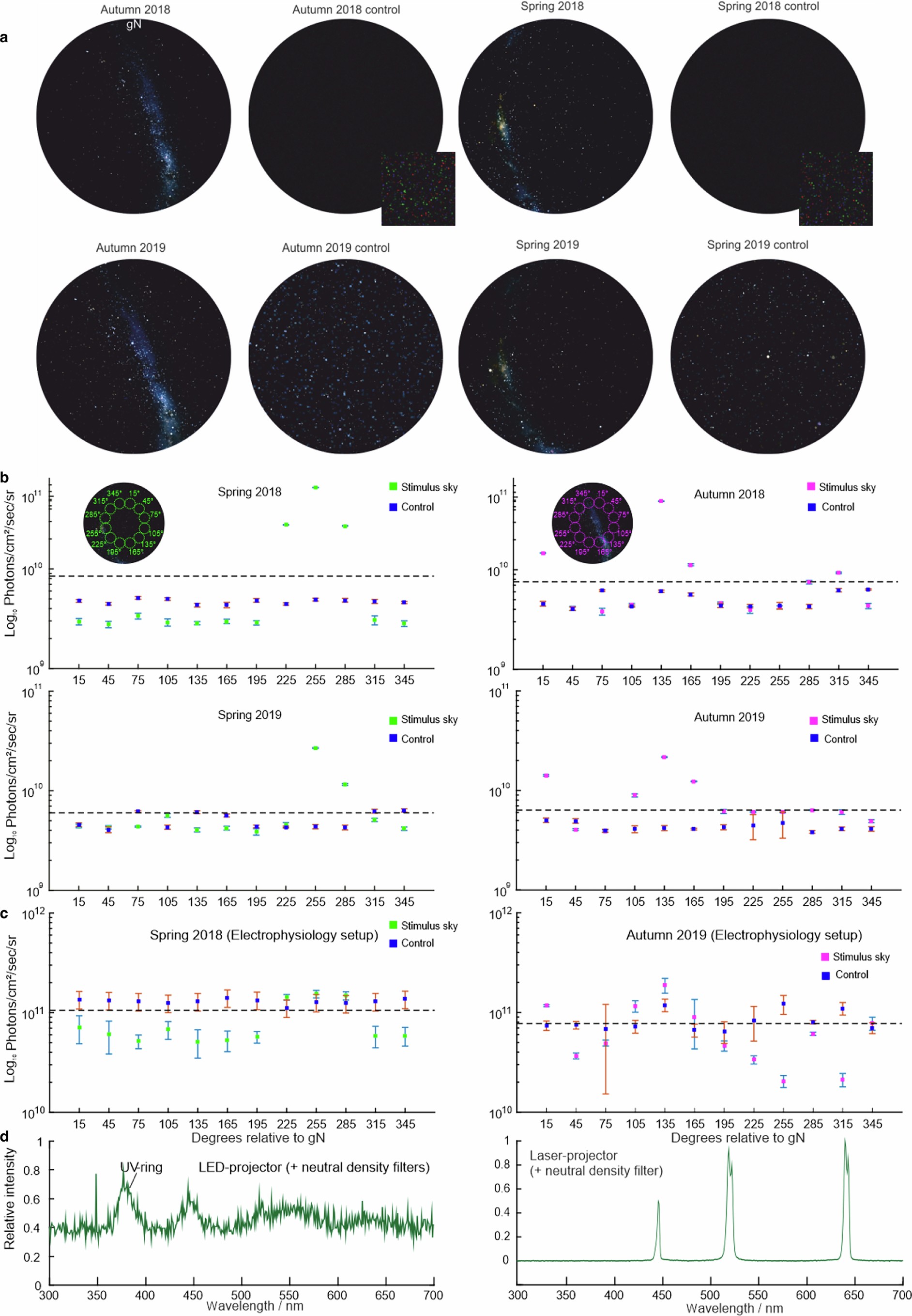 Extended Data Fig. 9: The visual stimulus conditions used in the electrophysiological and behavioural rigs.