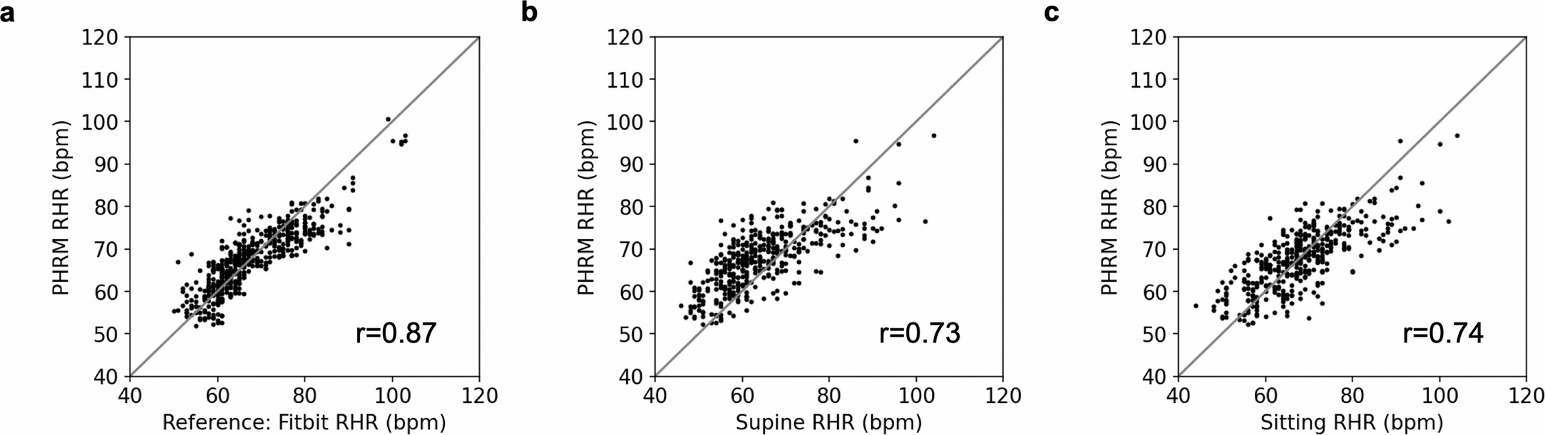 Extended Data Fig. 3: Comparison of daily RHR measurements by PHRM and reference and conventional RHR measurements in free-living conditions.