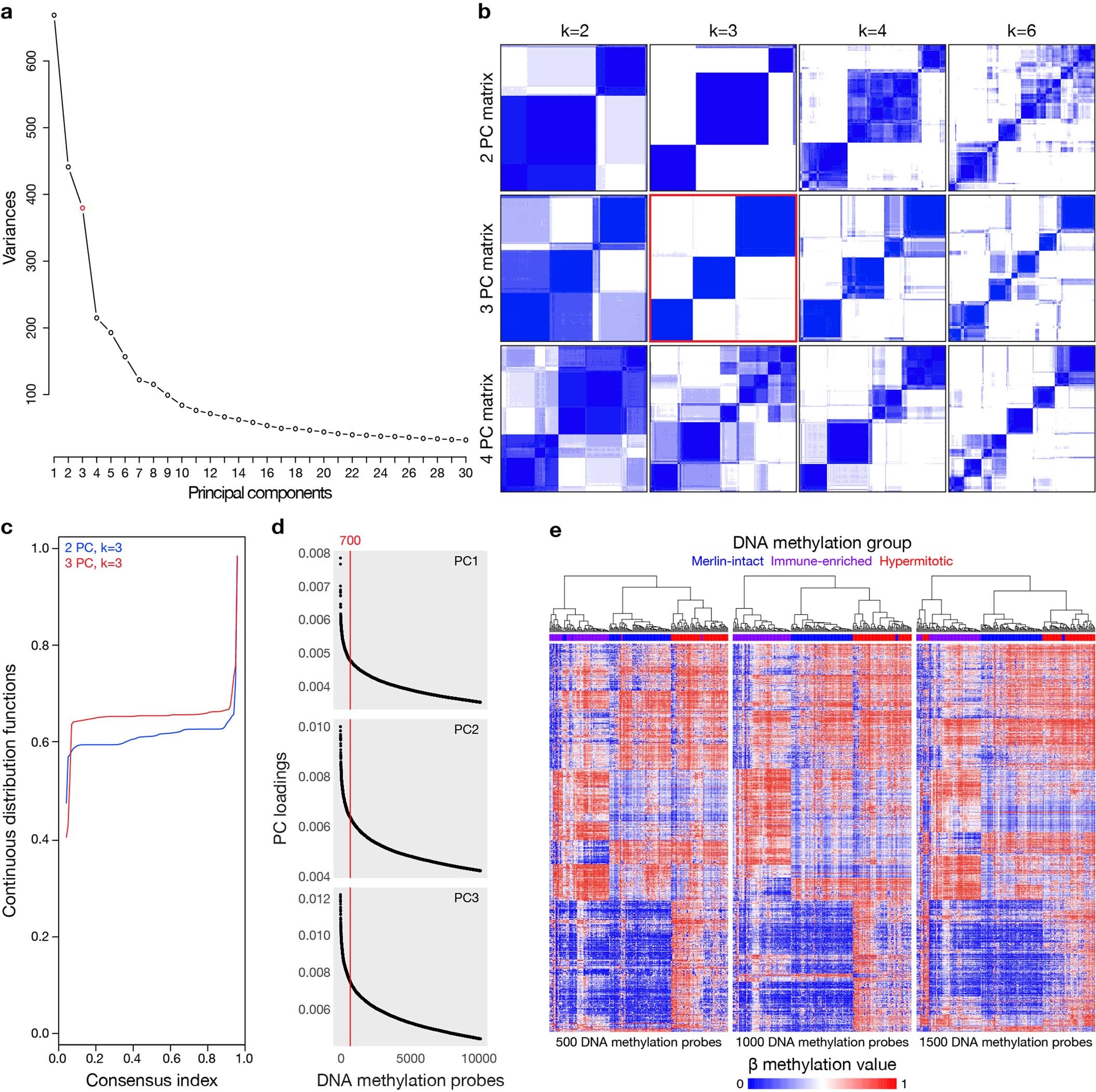 Extended Data Fig. 1: DNA methylation analysis using SeSAMe to control for the influence of CNVs on β values identifies three groups of meningiomas.