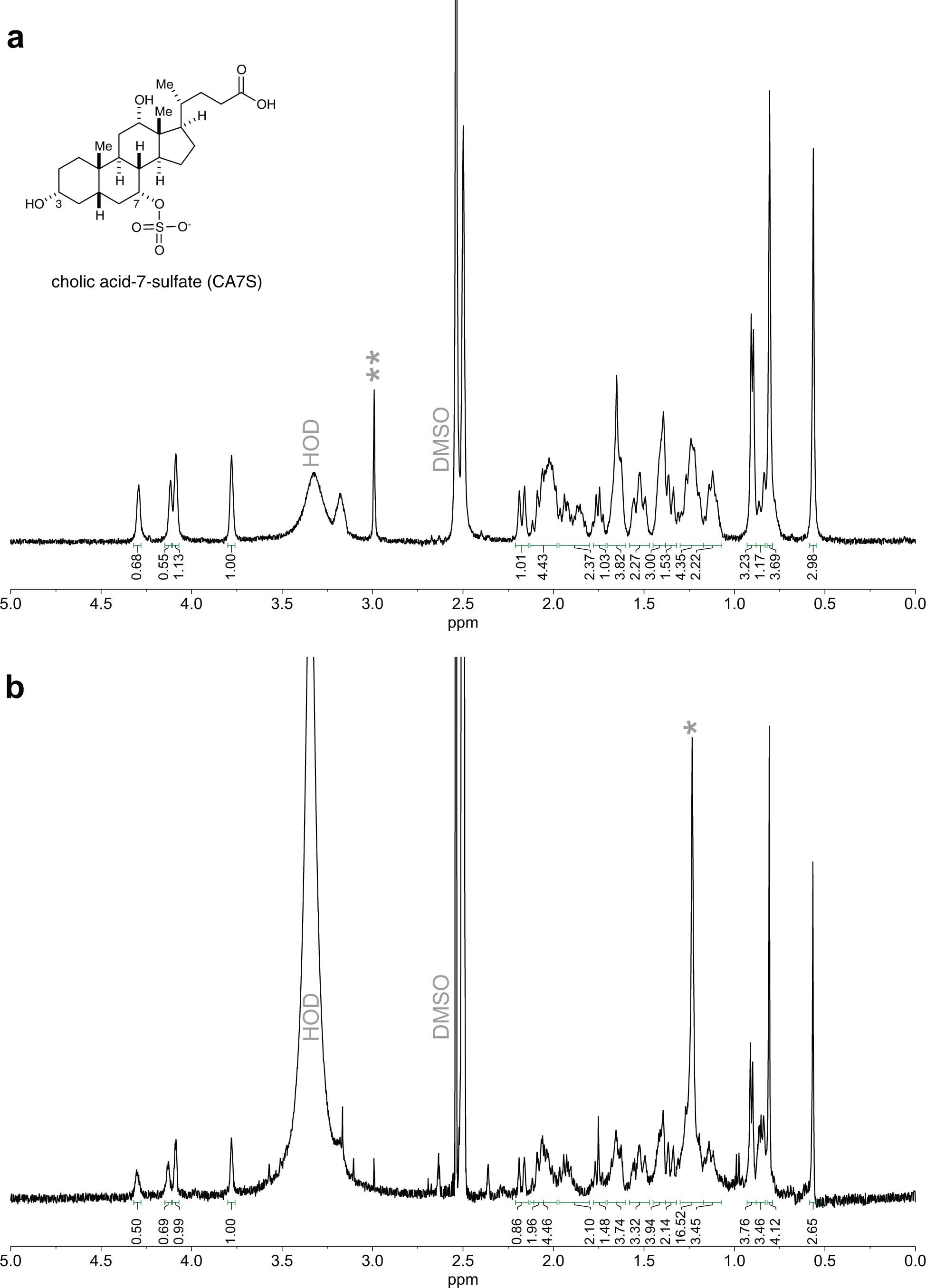 Extended Data Fig. 2: NMR of cholic acid-7-sulfate.