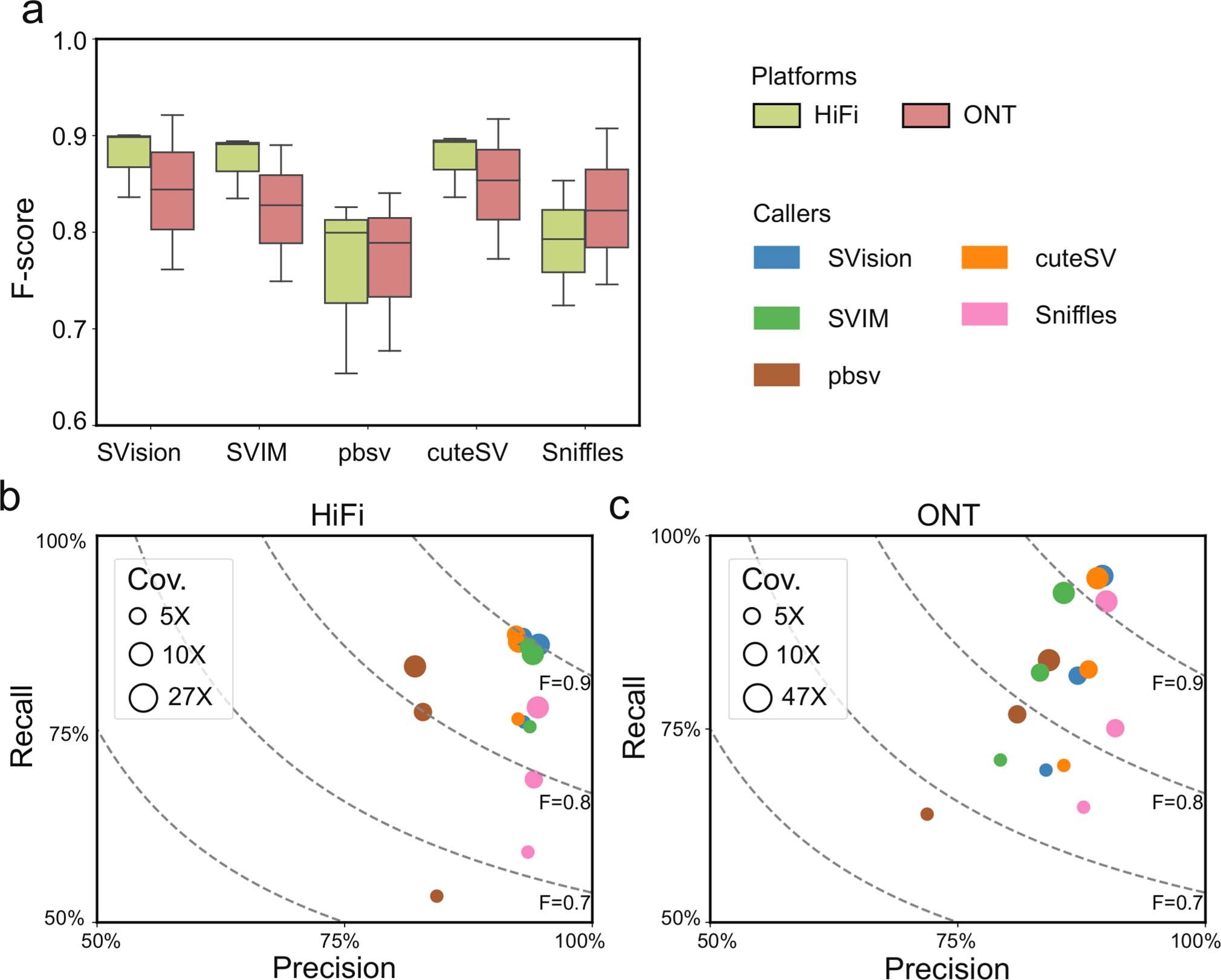 Extended Data Fig. 2: Performance evaluation of callers with HG002 truthset at different coverages and platforms.