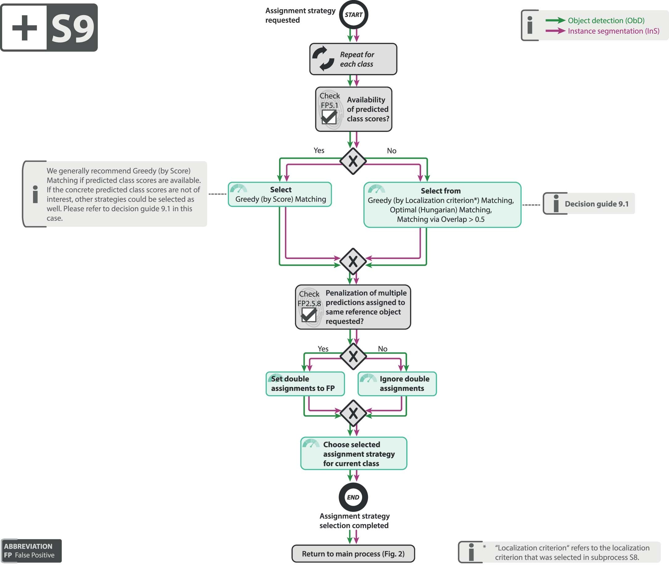 Extended Data Fig. 9: Subprocess S9 for selecting the assignment strategy.