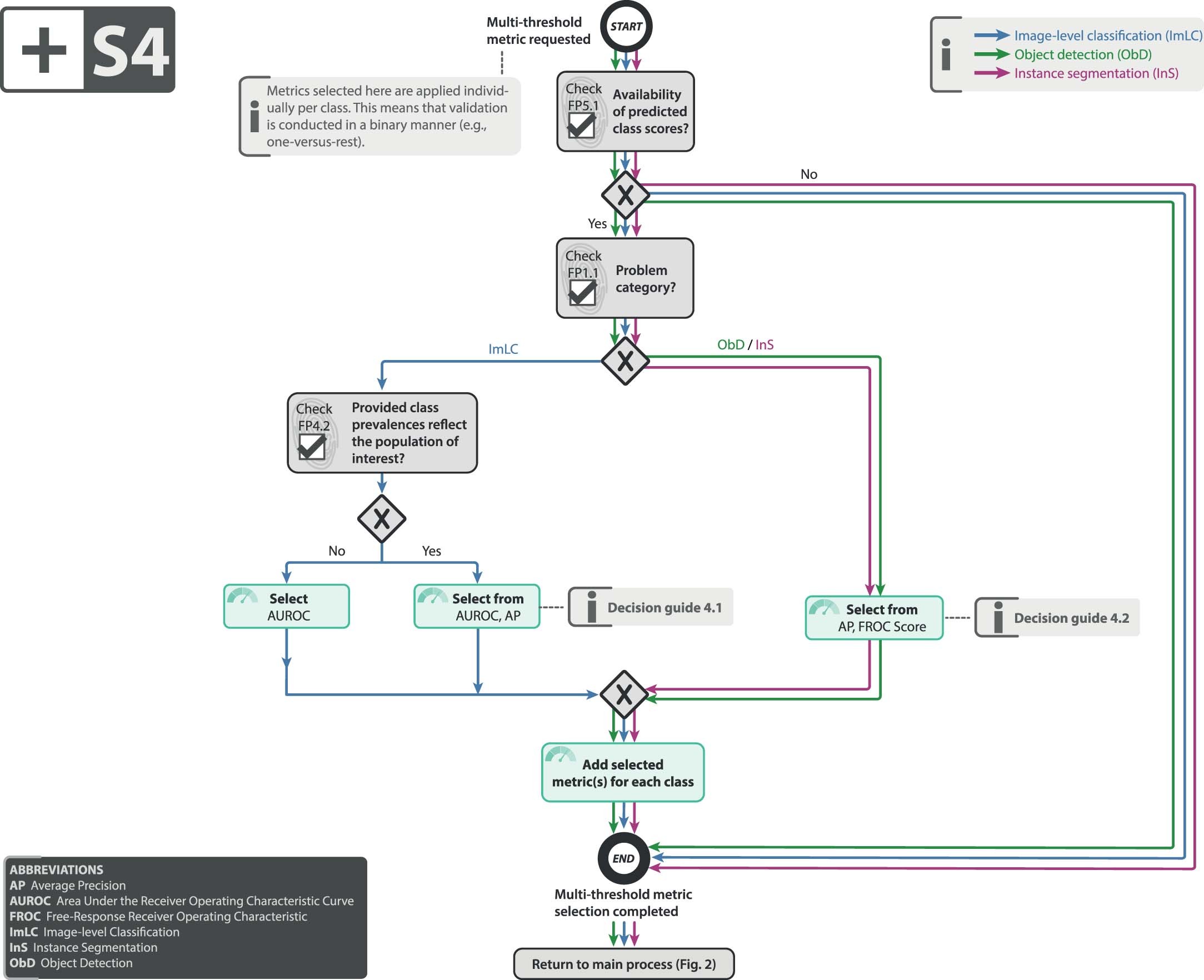 Extended Data Fig. 4: Subprocess S4 for selecting a multi-threshold metric (if any).