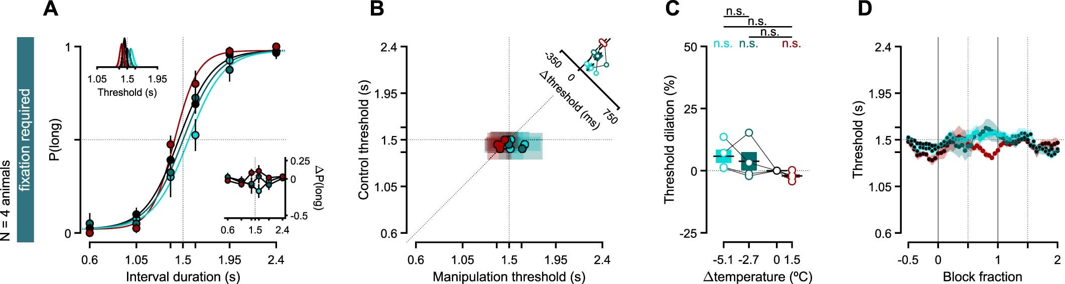 Extended Data Fig. 6: Manipulating M1 temperature did not produce discernible effects on timing judgments.