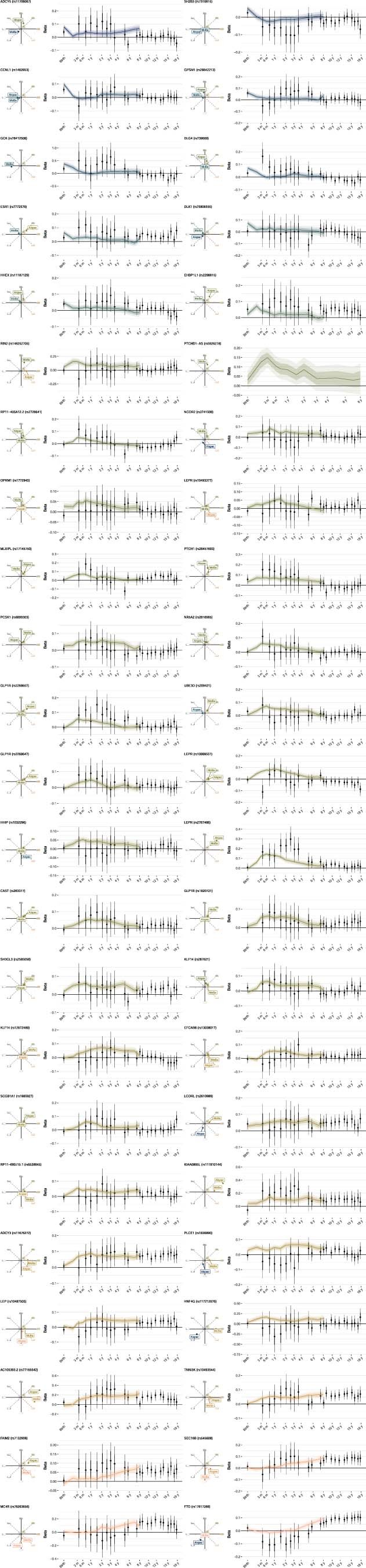 Extended Data Fig. 1: Overlay with association profiles obtained from ALSPAC.