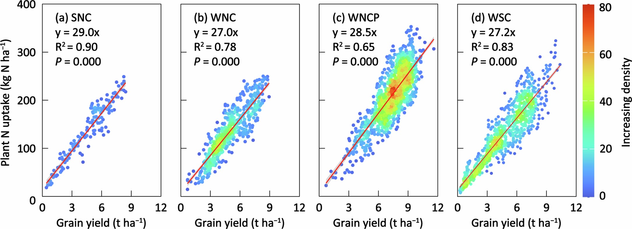 Extended Data Fig. 6: The linear model describing the relationship between wheat grain yield and plant N uptake in China’s four main wheat production regions.