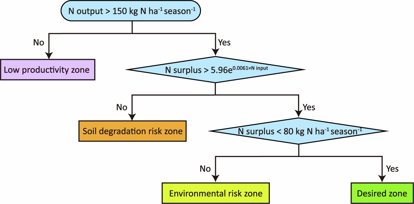 Extended Data Fig. 1: Flowchart for determining wheat production zone based on N management benchmarks at national and regional scales.