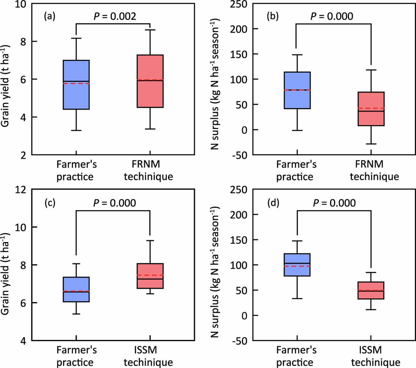Extended Data Fig. 4: Performance of Fertilizer Recommendation based on soil Nutrient Monitoring (FRNM) technique and integrated soil-crop system management (ISSM) technique.