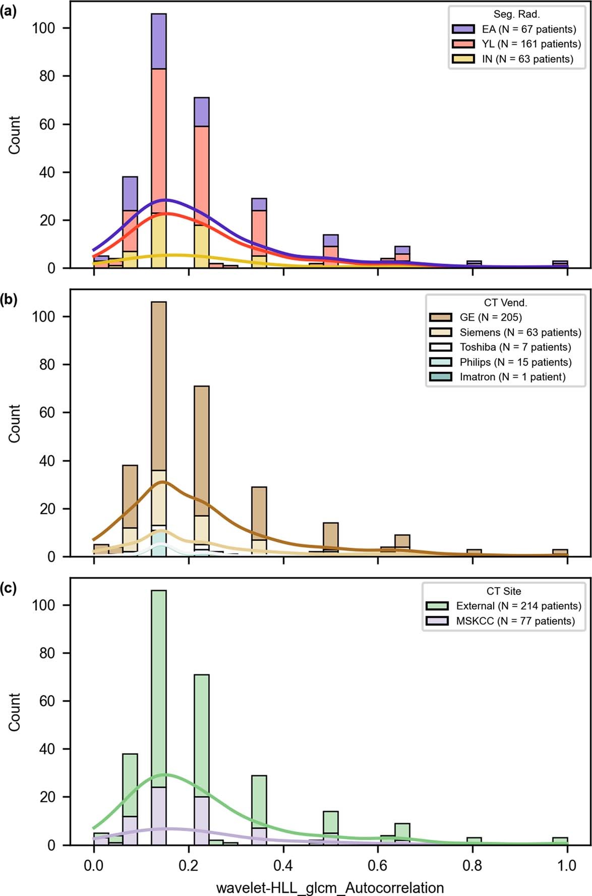 Extended Data Fig. 3: Radiomic feature values by segmenting radiologist, CT scanner, and site.
