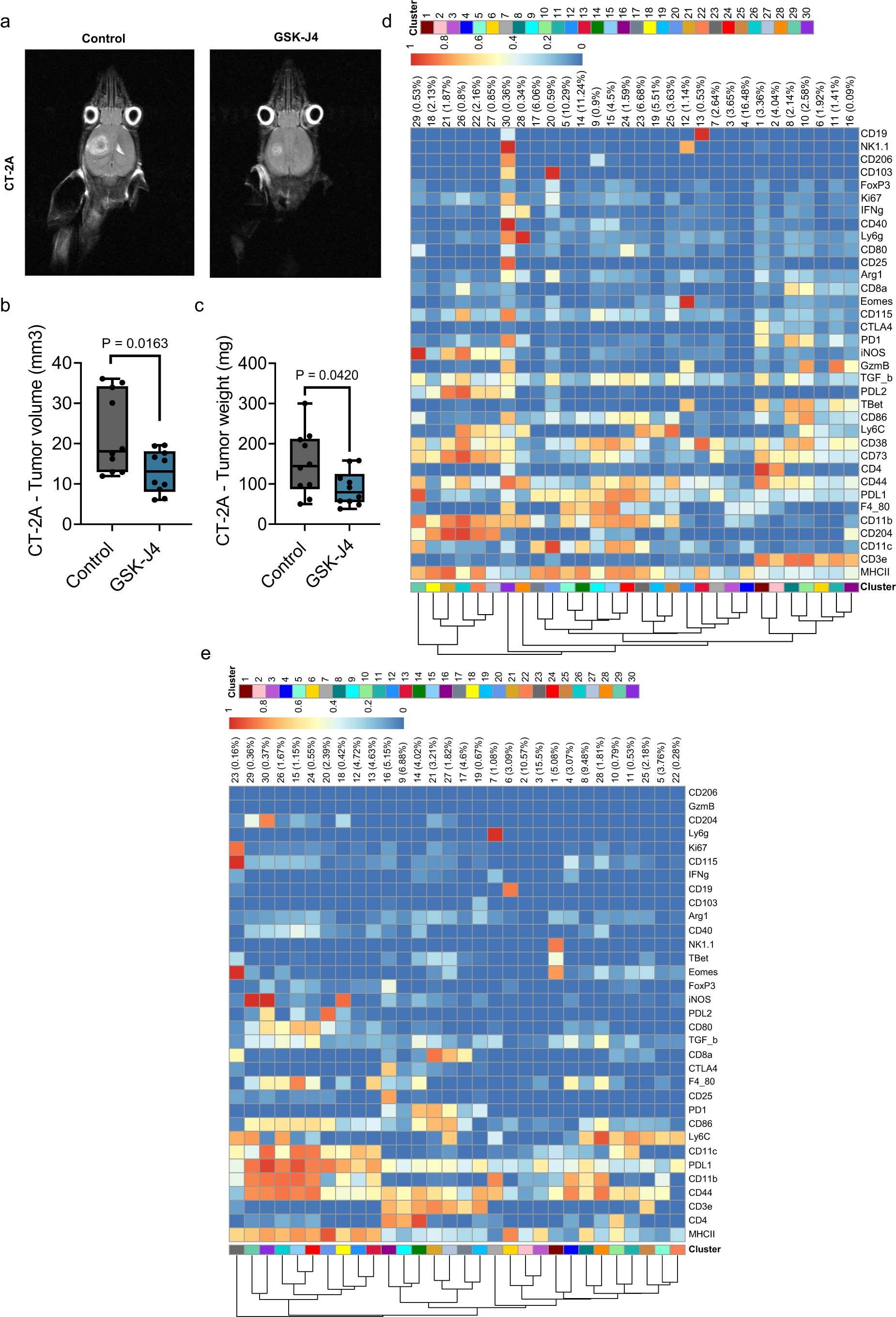 Extended Data Fig. 10: Pharmacological inhibition of KDM6B attenuates tumor growth and causes pro-inflammatory skewing of the TME.