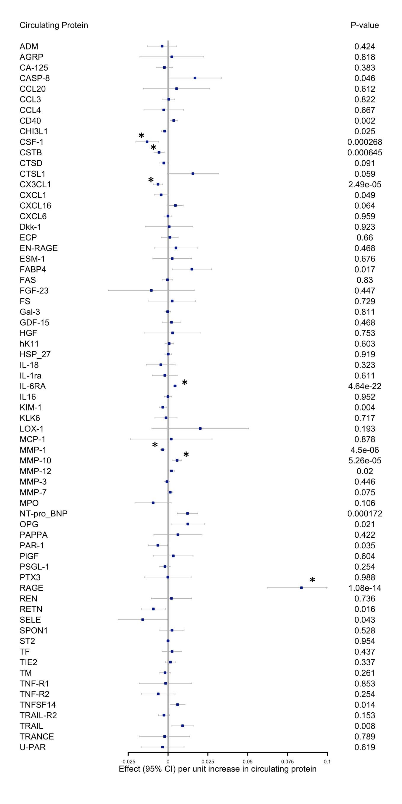 Extended Data Fig. 4: Cis-instrument Mendelian randomization analysis of 68 circulating proteins.