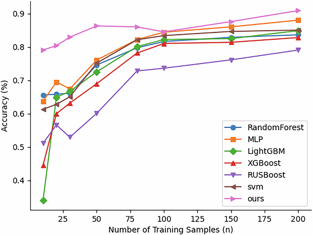 Fig. 2: Comparison of the proposed algorithm with machine learning models.