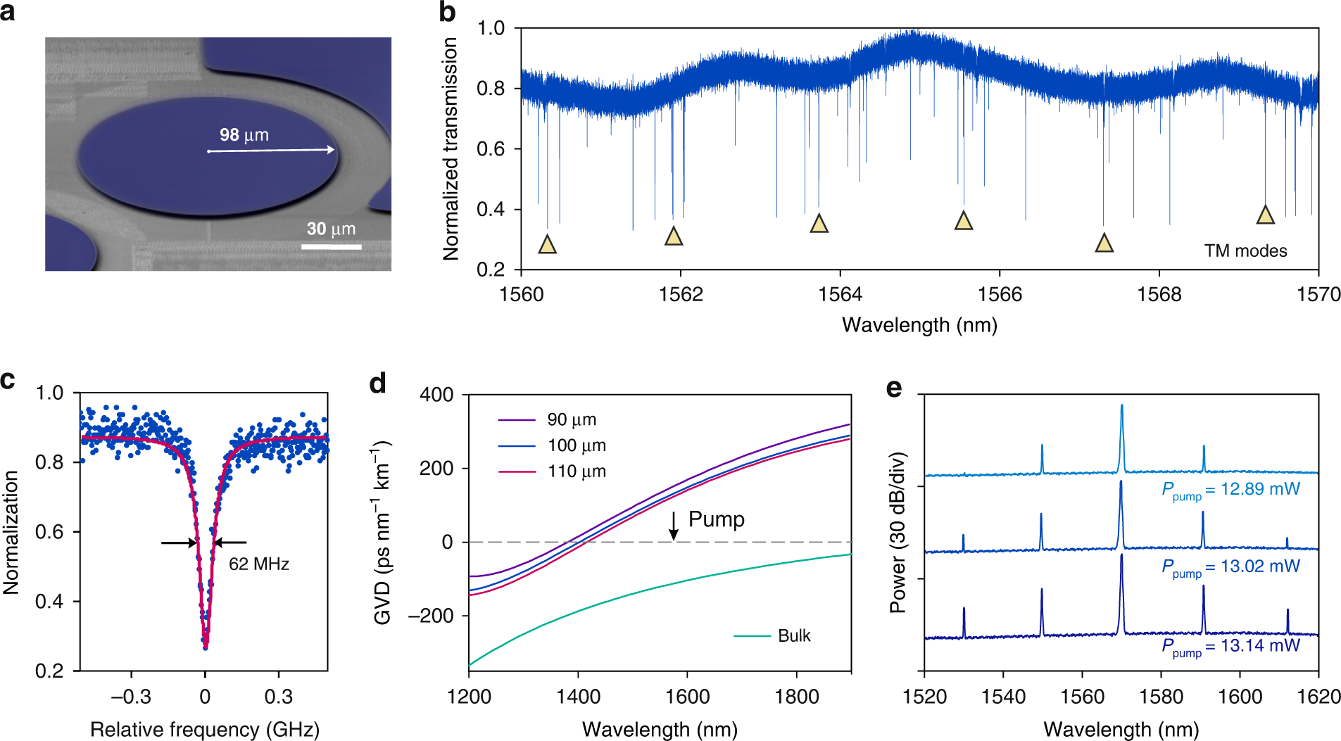 Fig. 1: Characterization of 4H-SiC integrated photonic microresonators.