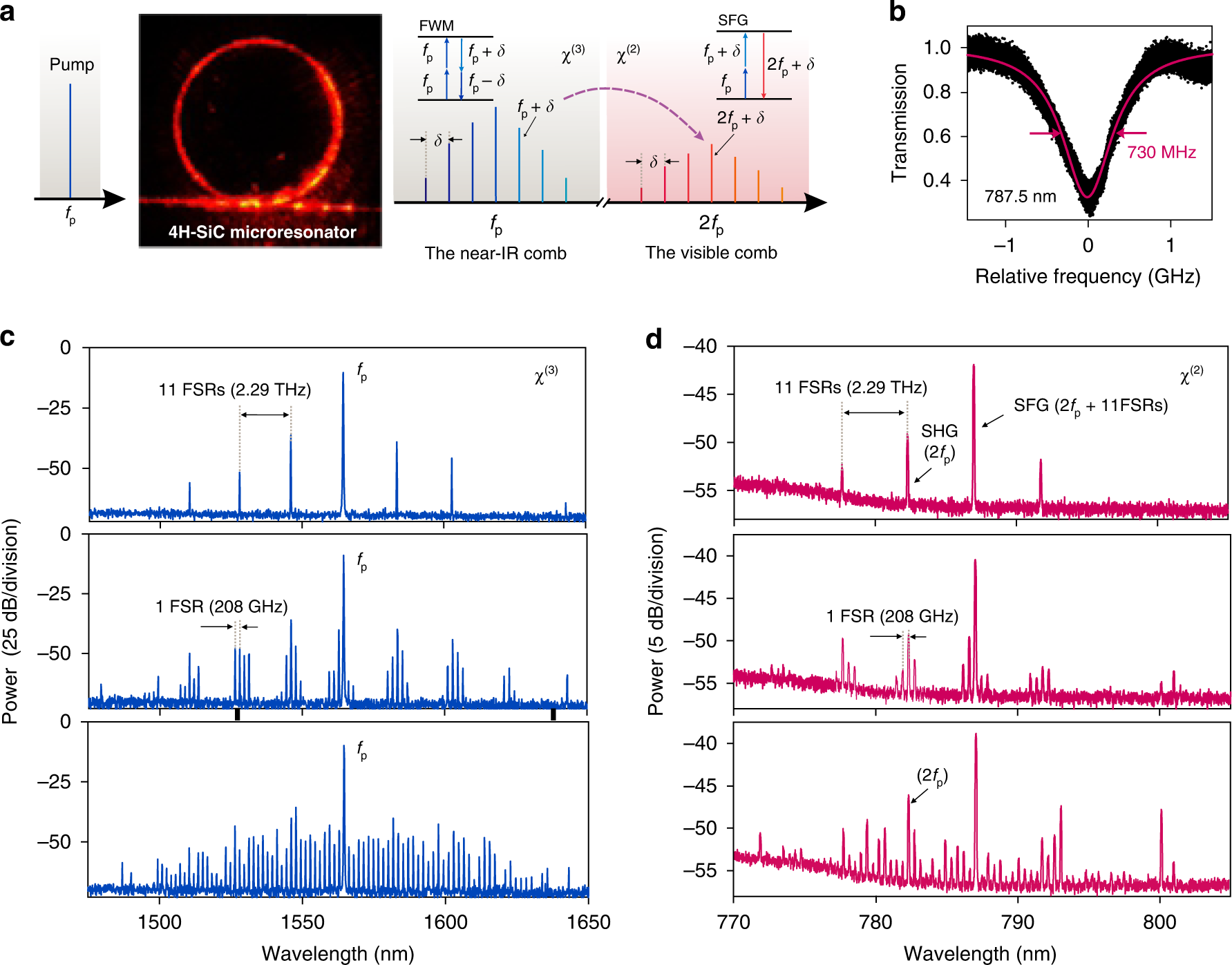 Fig. 5: Comb spectral translation from near-IR to visible.