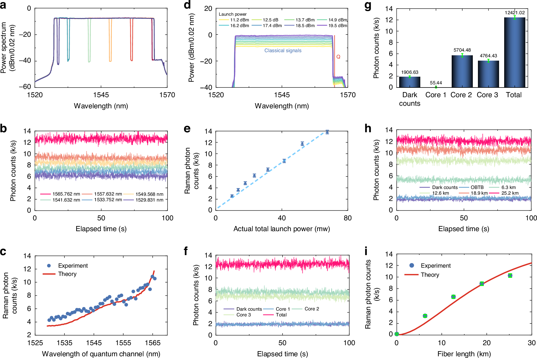 Fig. 4: Measurement of SpRS noise.