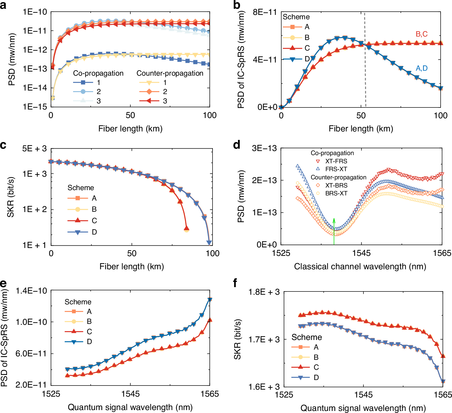 Fig. 7: Model-based analysis of SpRS noise and SKR.