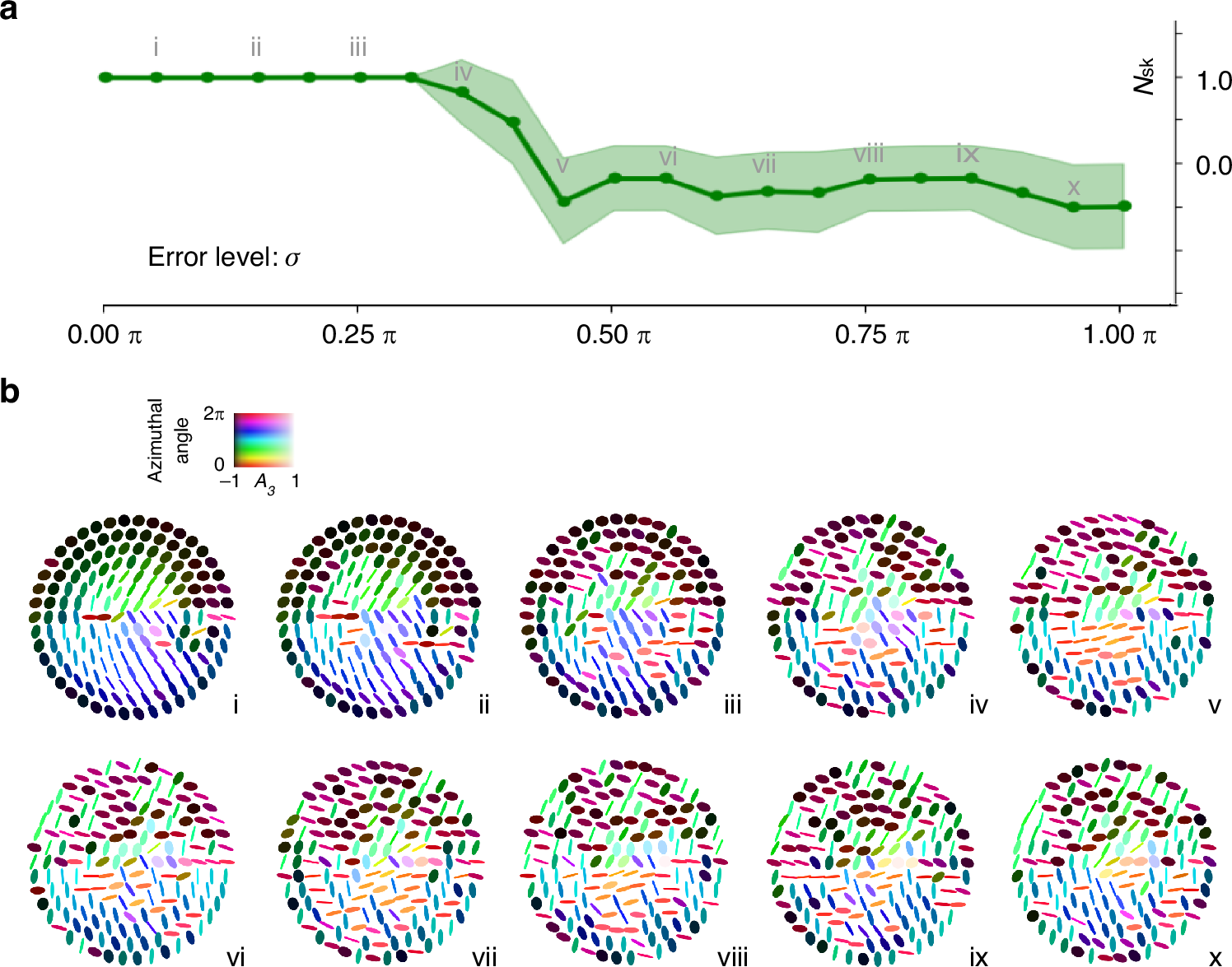 Fig. 3: Skyrmion numbers and matter-field configurations of a Néel-type AGB skyrmion under increasing perturbation.