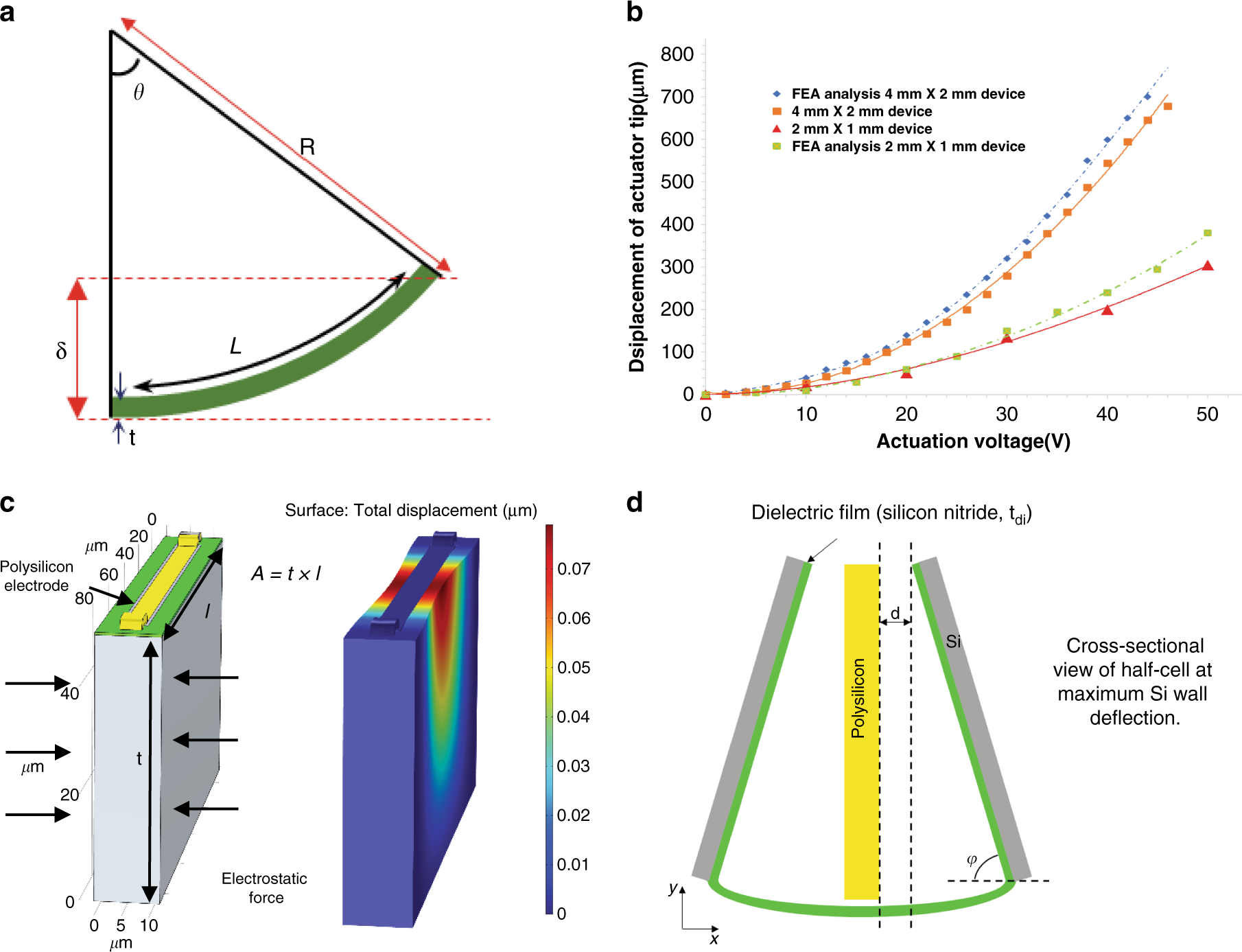 Fig. 4: Analytical and FEA model analysis.