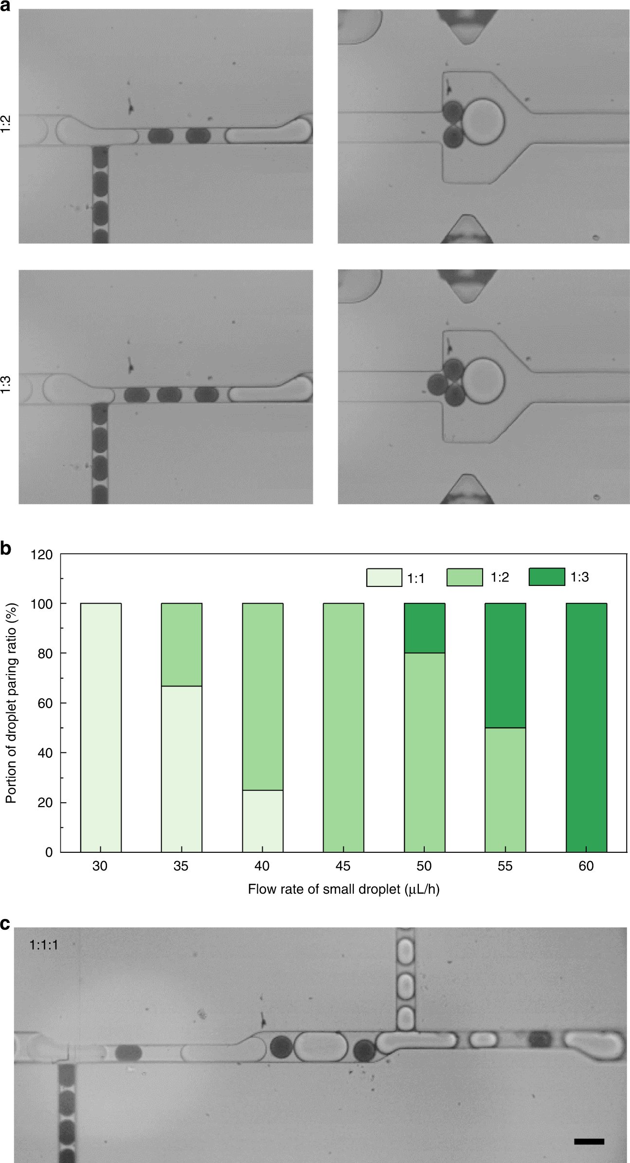 Fig. 5: On-demand regulation of the droplet pairing ratio.