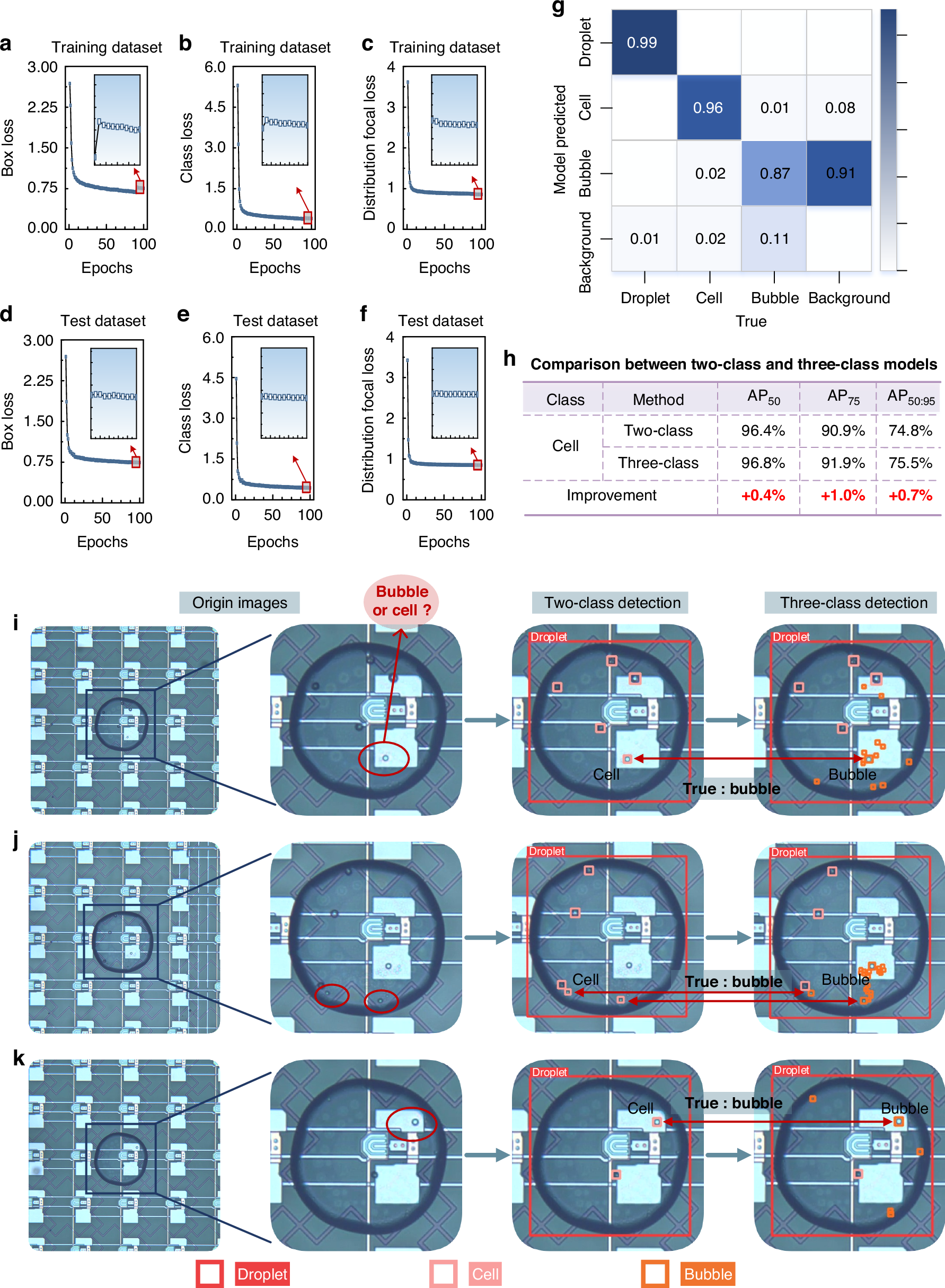 Fig. 2: Comparative analysis of the prediction results produced by the two-class and three-class models.