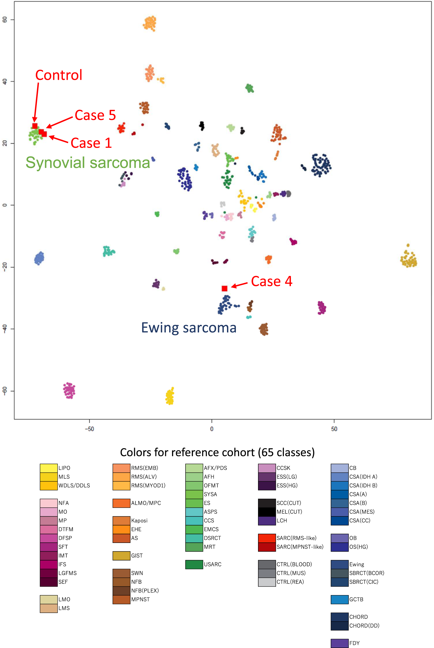 Fig. 6: DNA methylation-based unsupervised clustering.