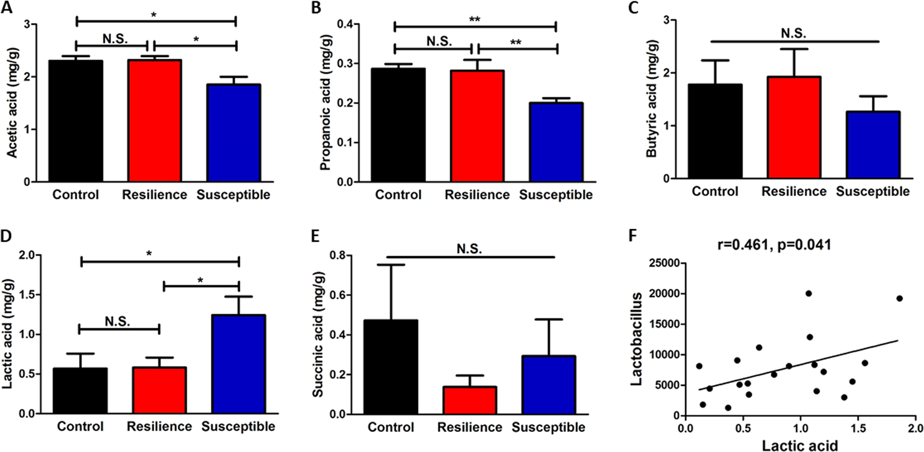 Fig. 5: Levels of short-chain fatty acids in fecal samples and correlation with microbiota.