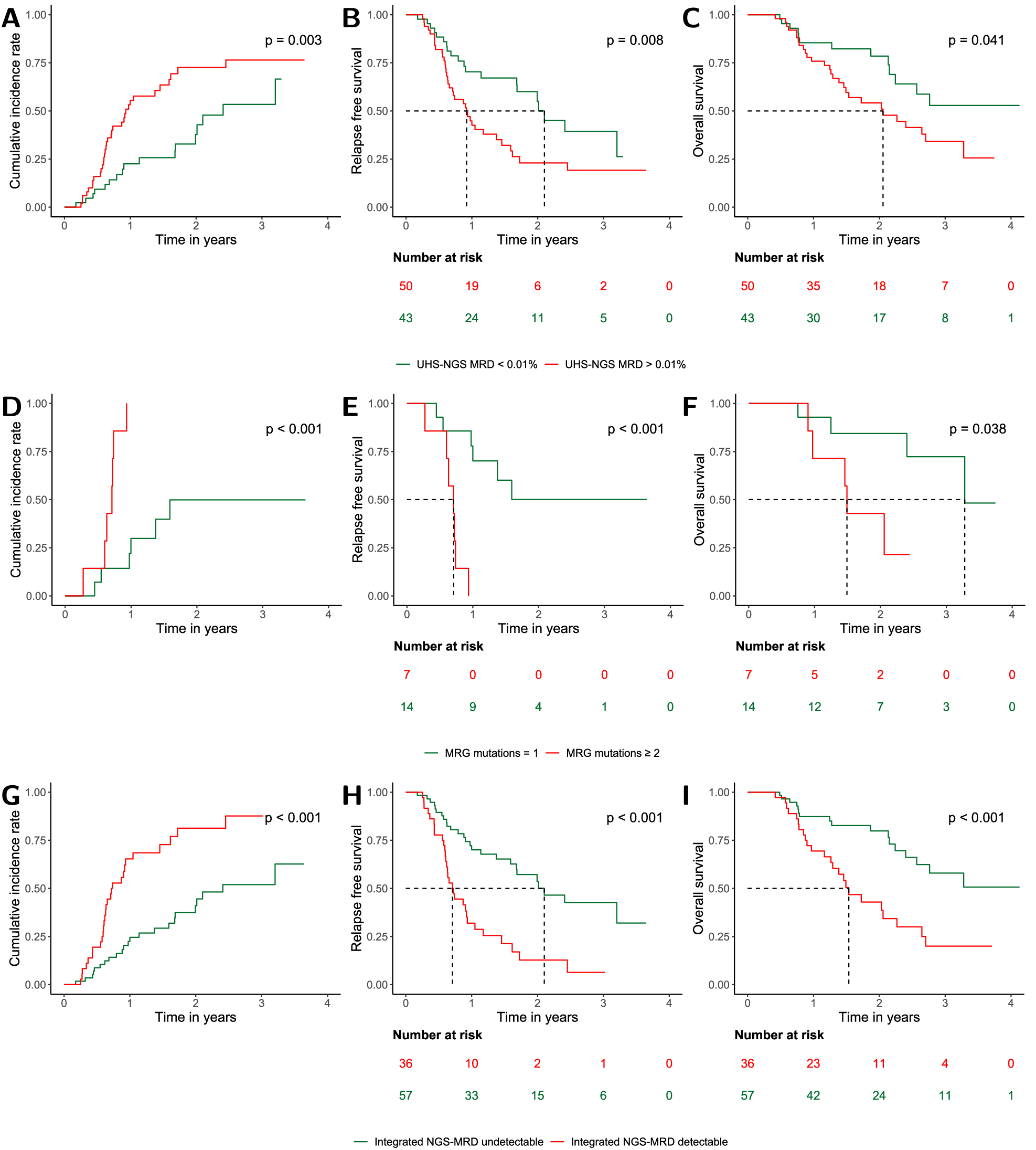 Fig. 1: Prognostic impact of ultra-high-sensitivity next-generation sequencing–based measurable residual disease (UHS-NGS MRD) in older patients with acute myeloid leukemia.