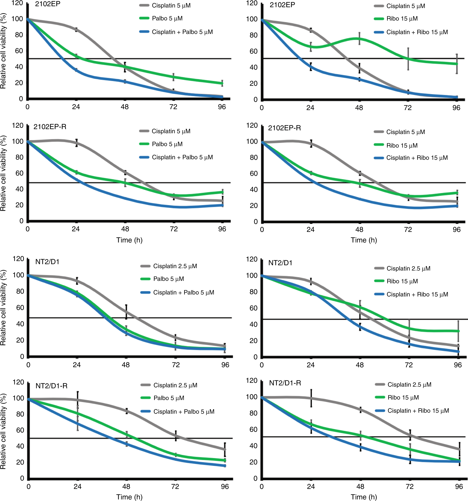 Fig. 3: CDK4/6 inhibition enhances cisplatin efficacy in cisplatin-resistant and -sensitive GCT cells.
